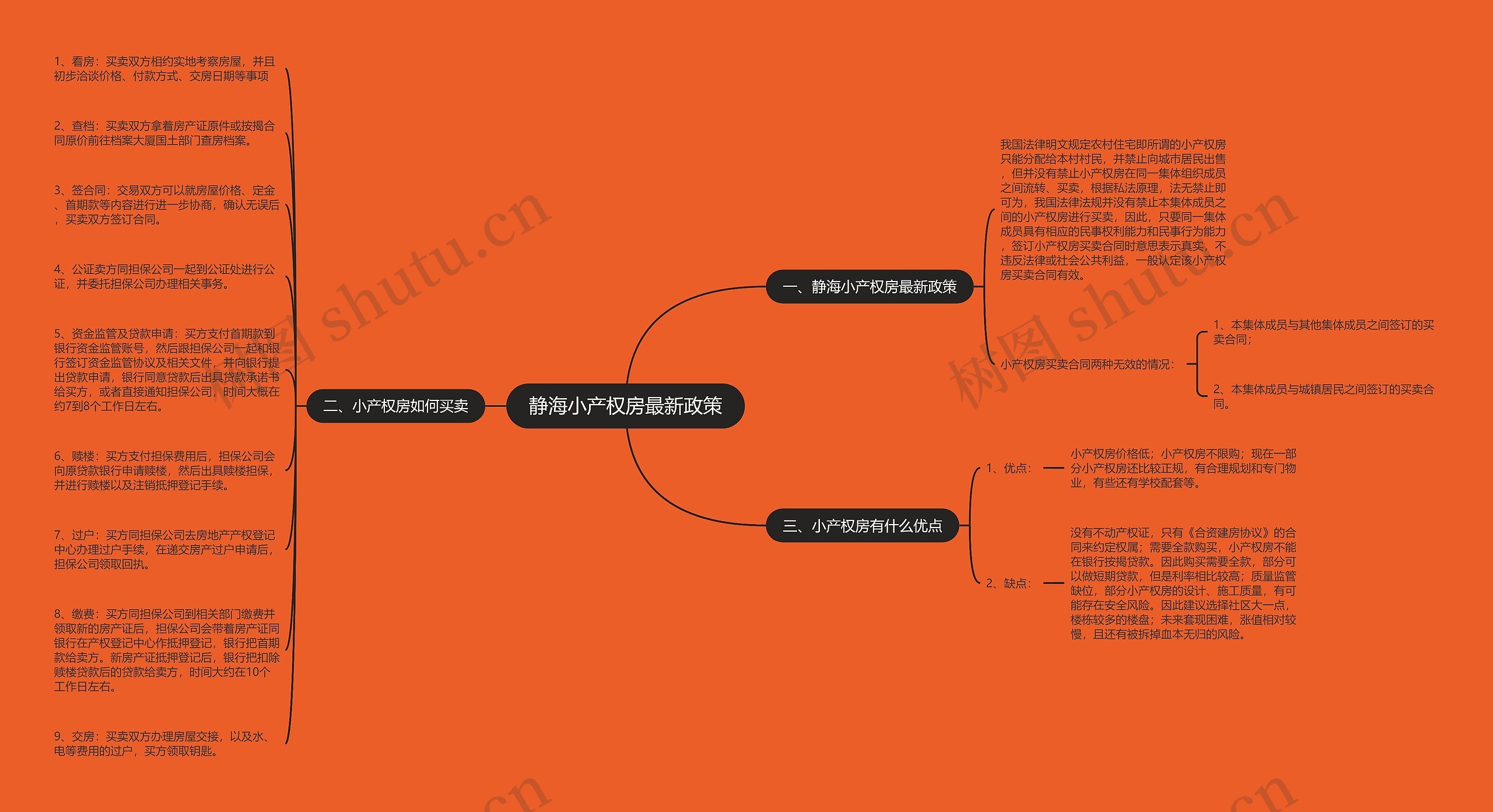 静海小产权房最新政策思维导图