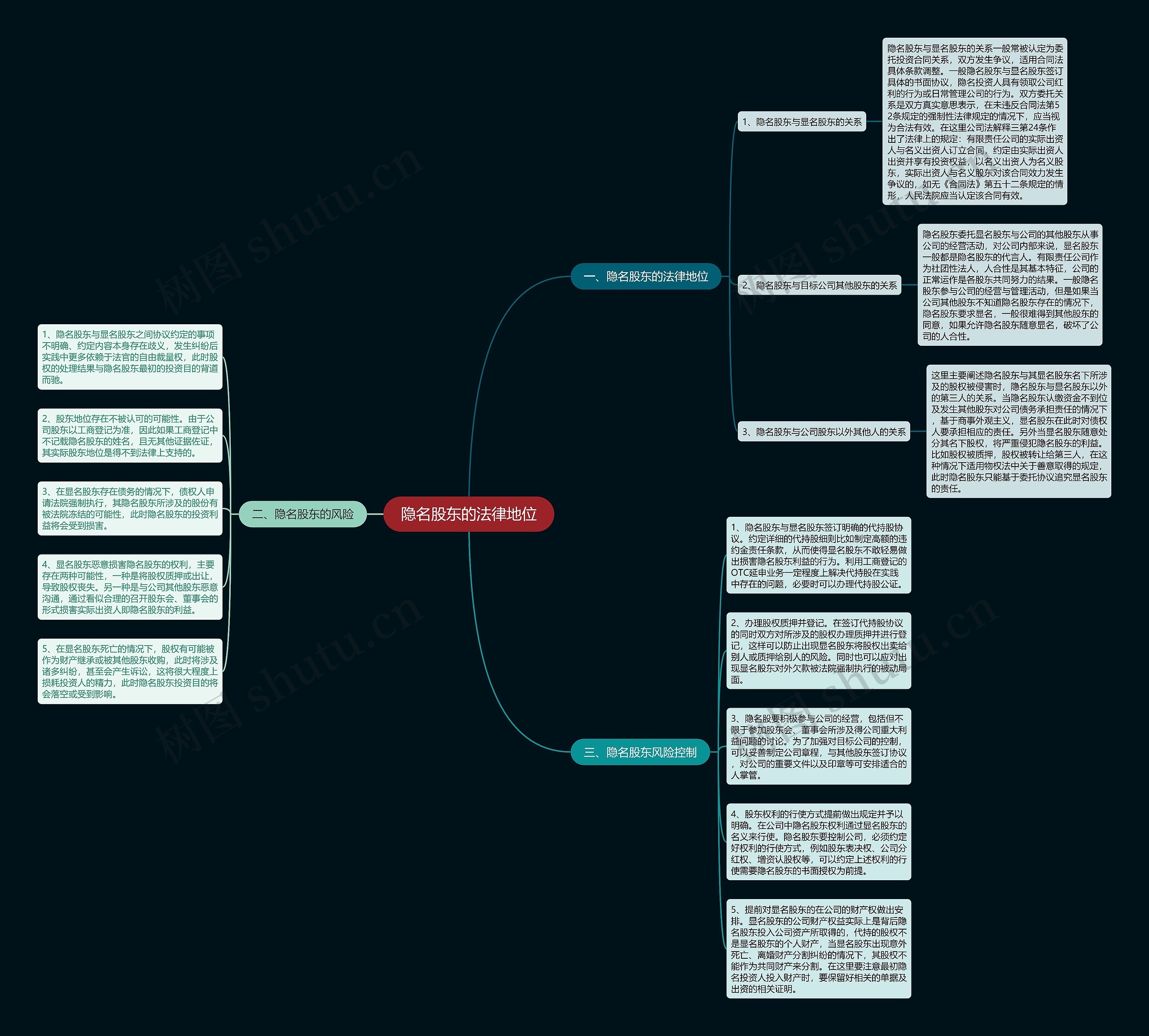 隐名股东的法律地位思维导图