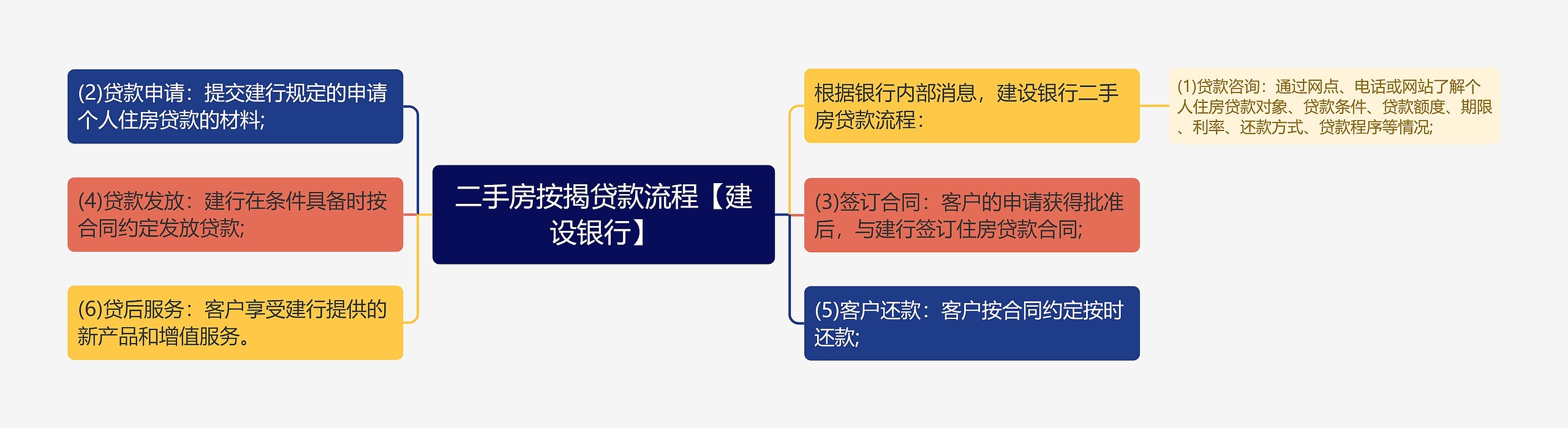 二手房按揭贷款流程【建设银行】思维导图