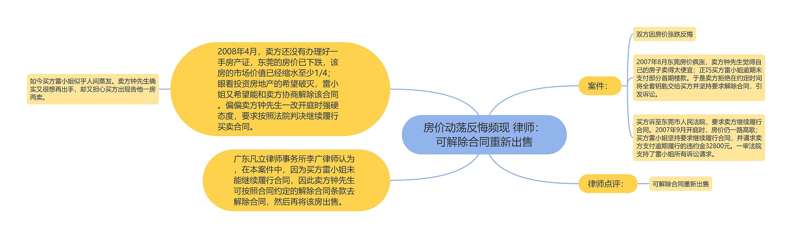 房价动荡反悔频现 律师：可解除合同重新出售