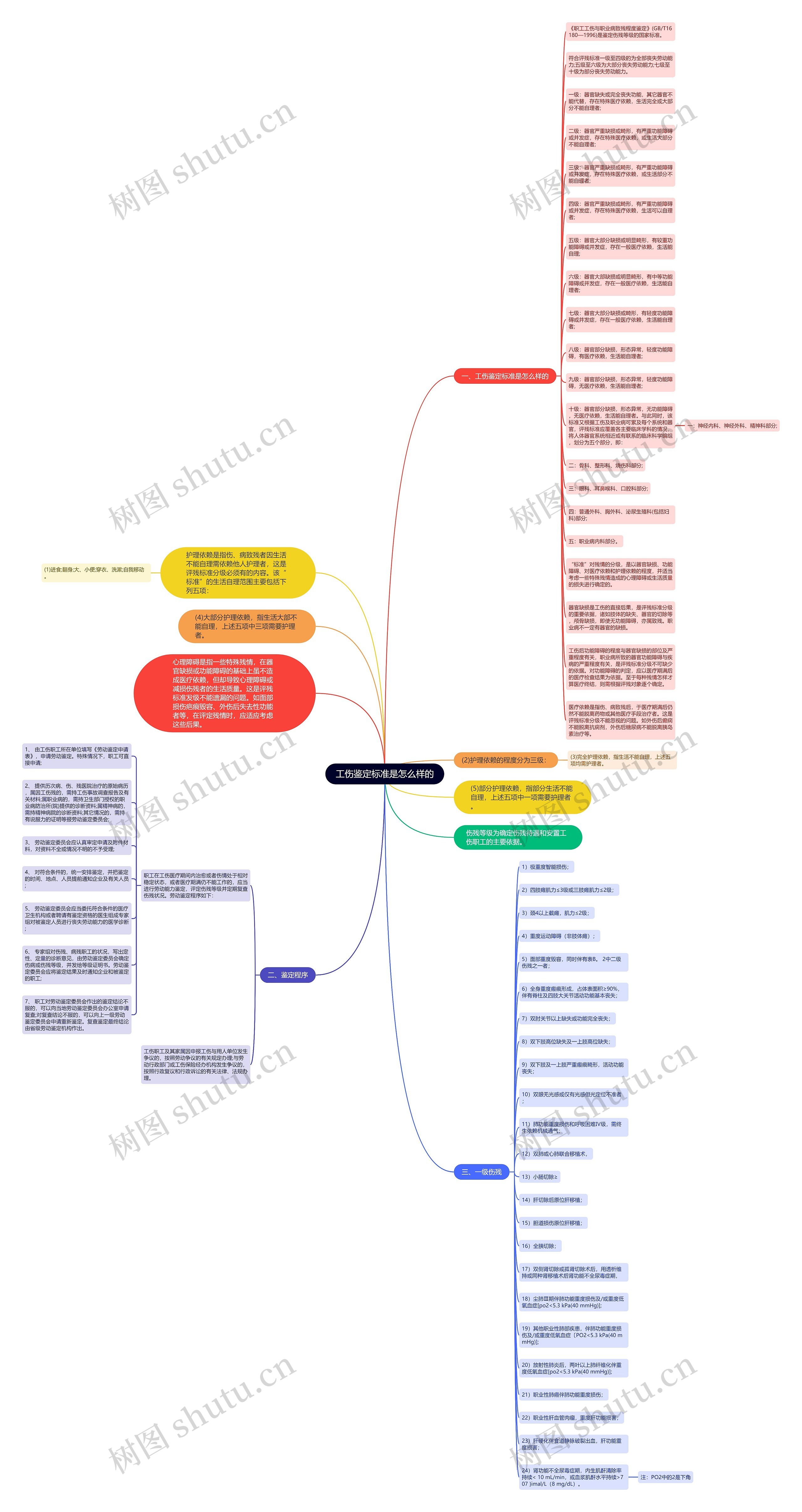 工伤鉴定标准是怎么样的思维导图