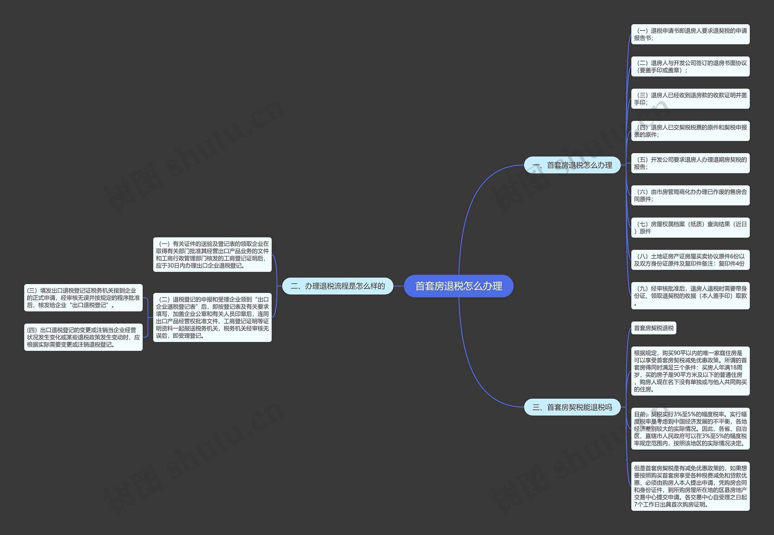 首套房退税怎么办理思维导图