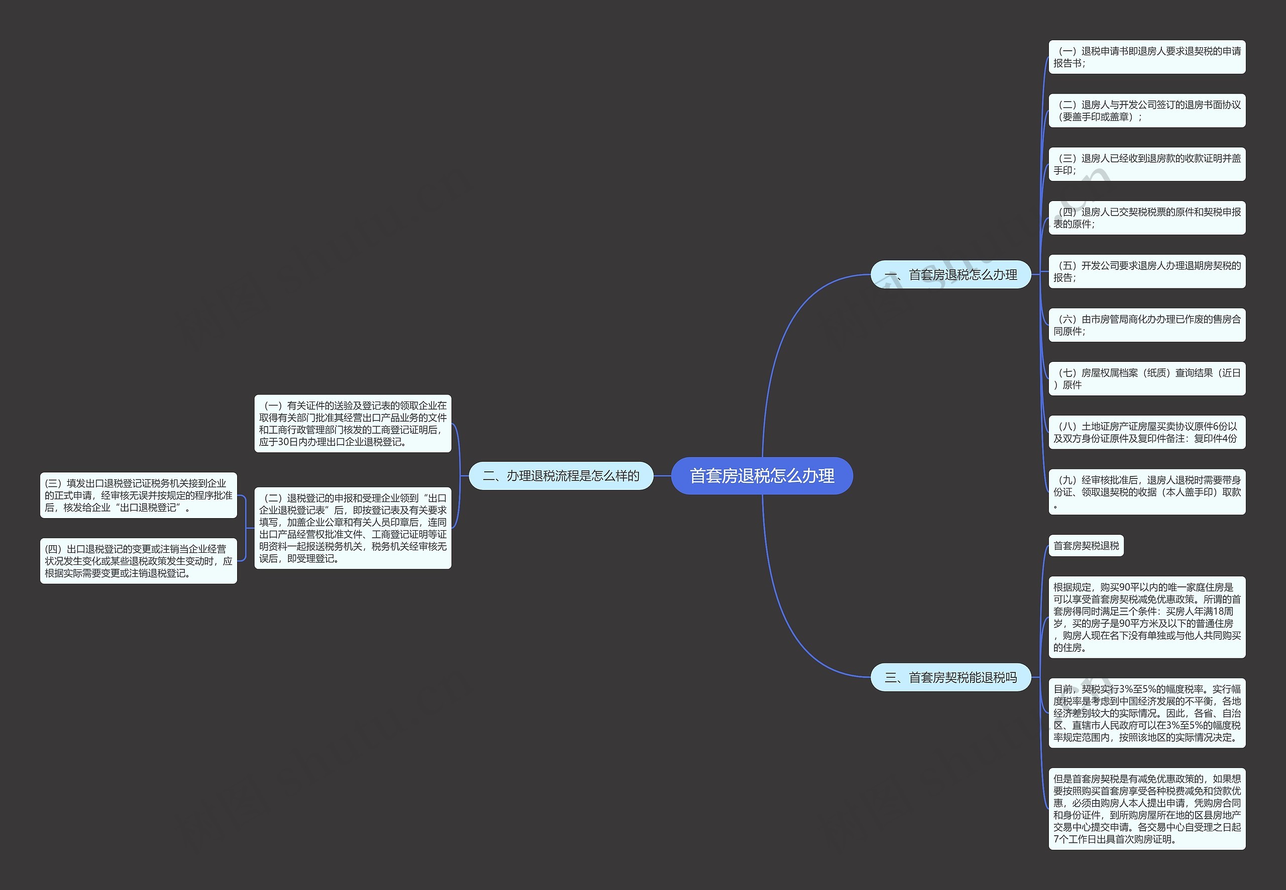 首套房退税怎么办理思维导图高清图 首套房退税怎么办理思维导图