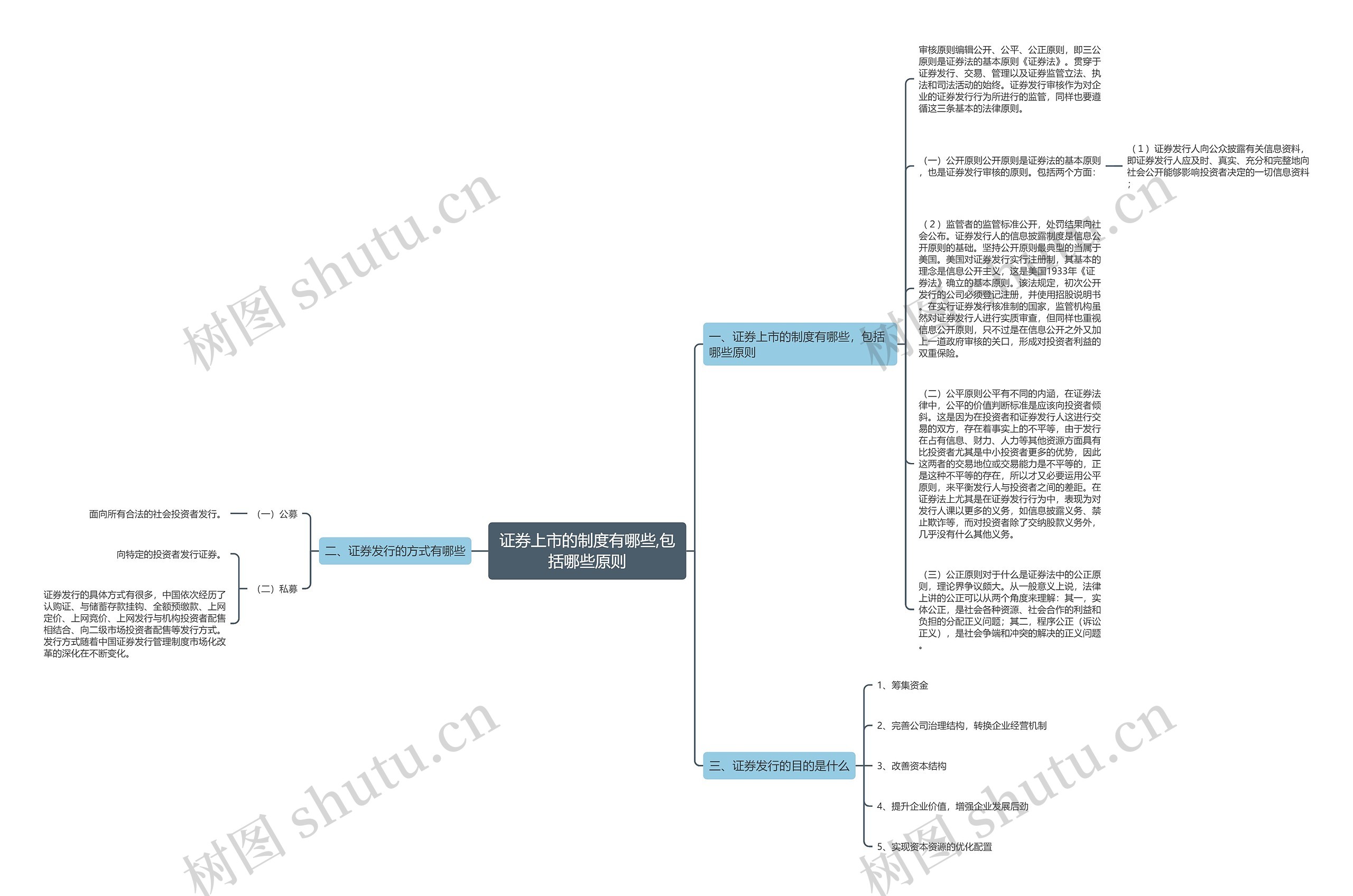 证券上市的制度有哪些,包括哪些原则思维导图