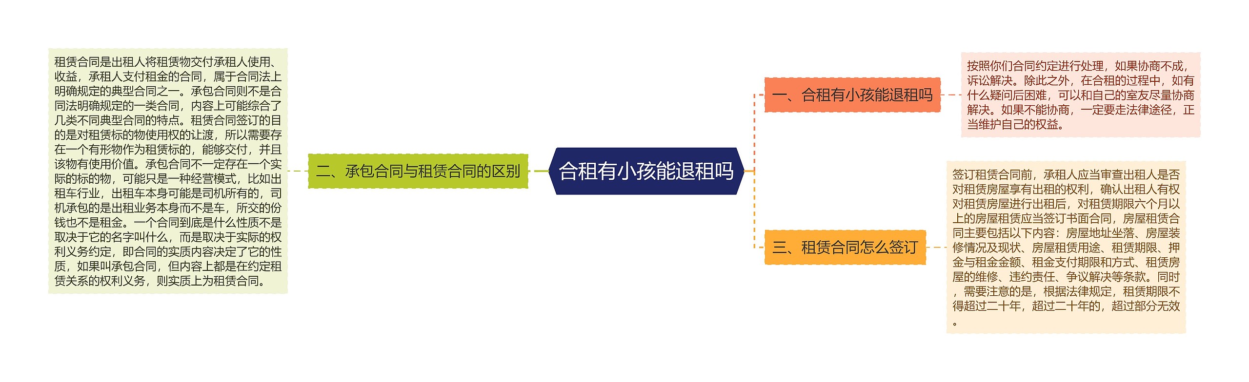 合租有小孩能退租吗思维导图