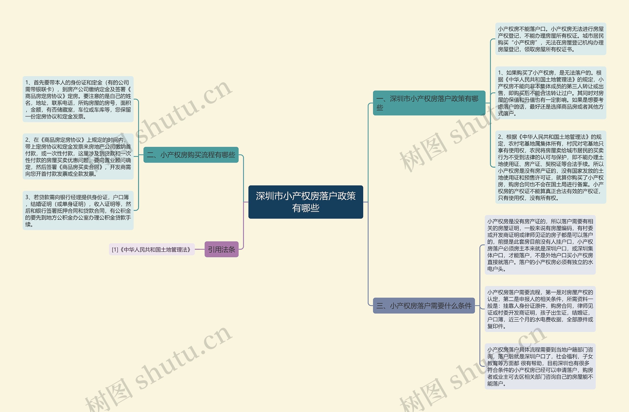 深圳市小产权房落户政策有哪些思维导图