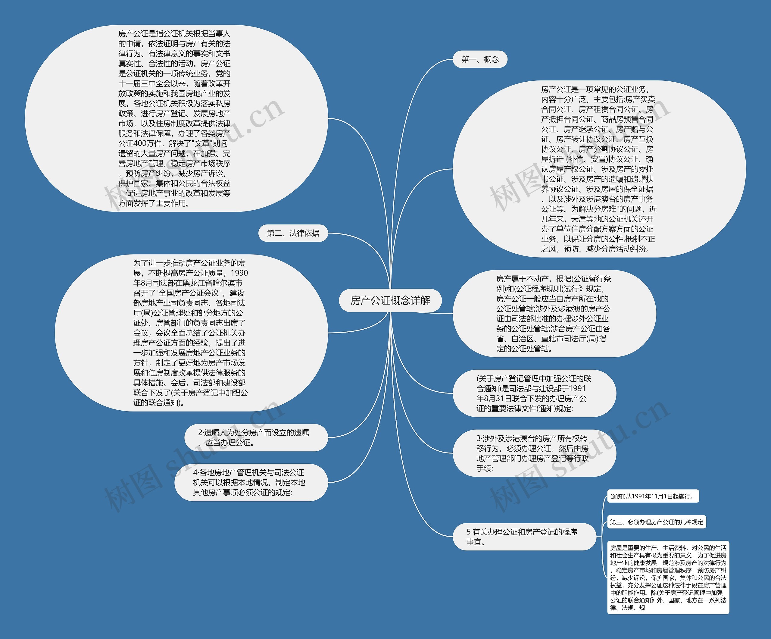 房产公证概念详解思维导图