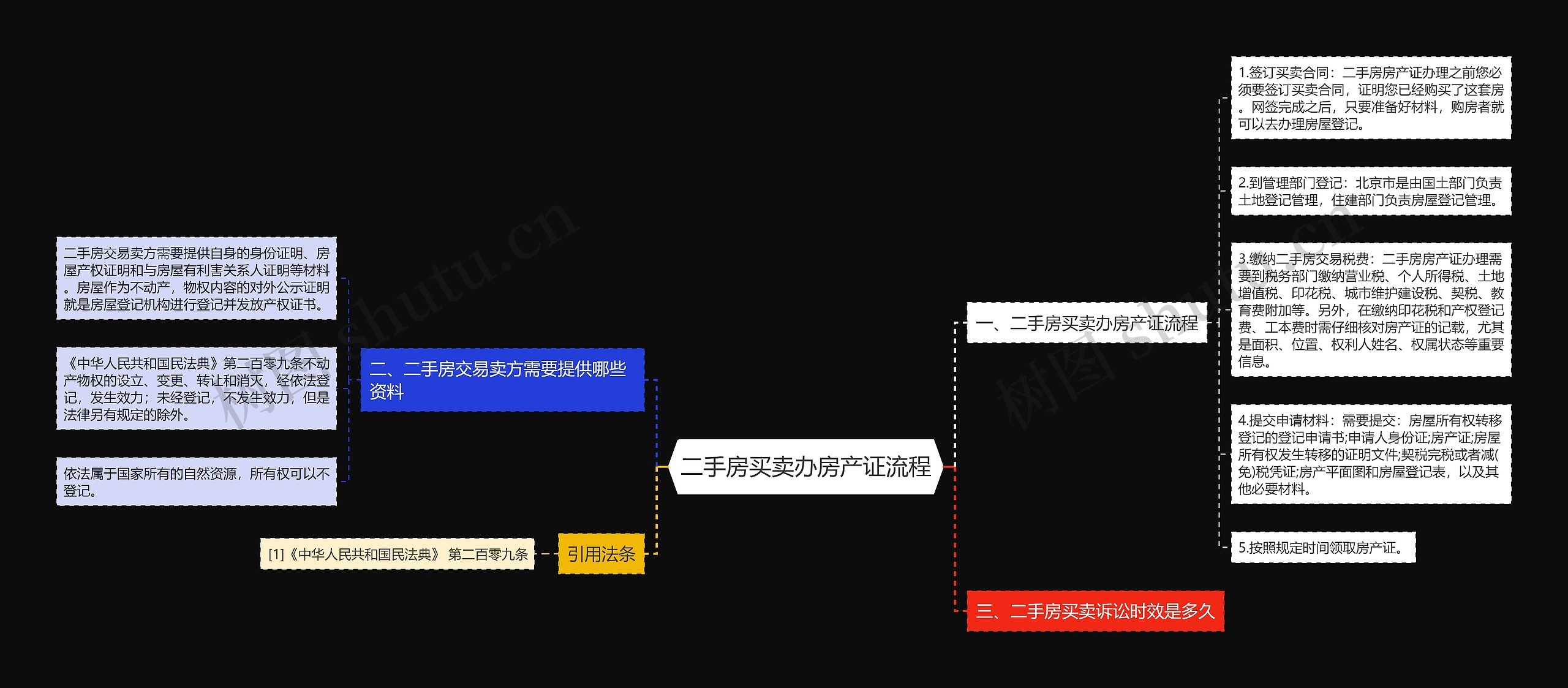 二手房买卖办房产证流程