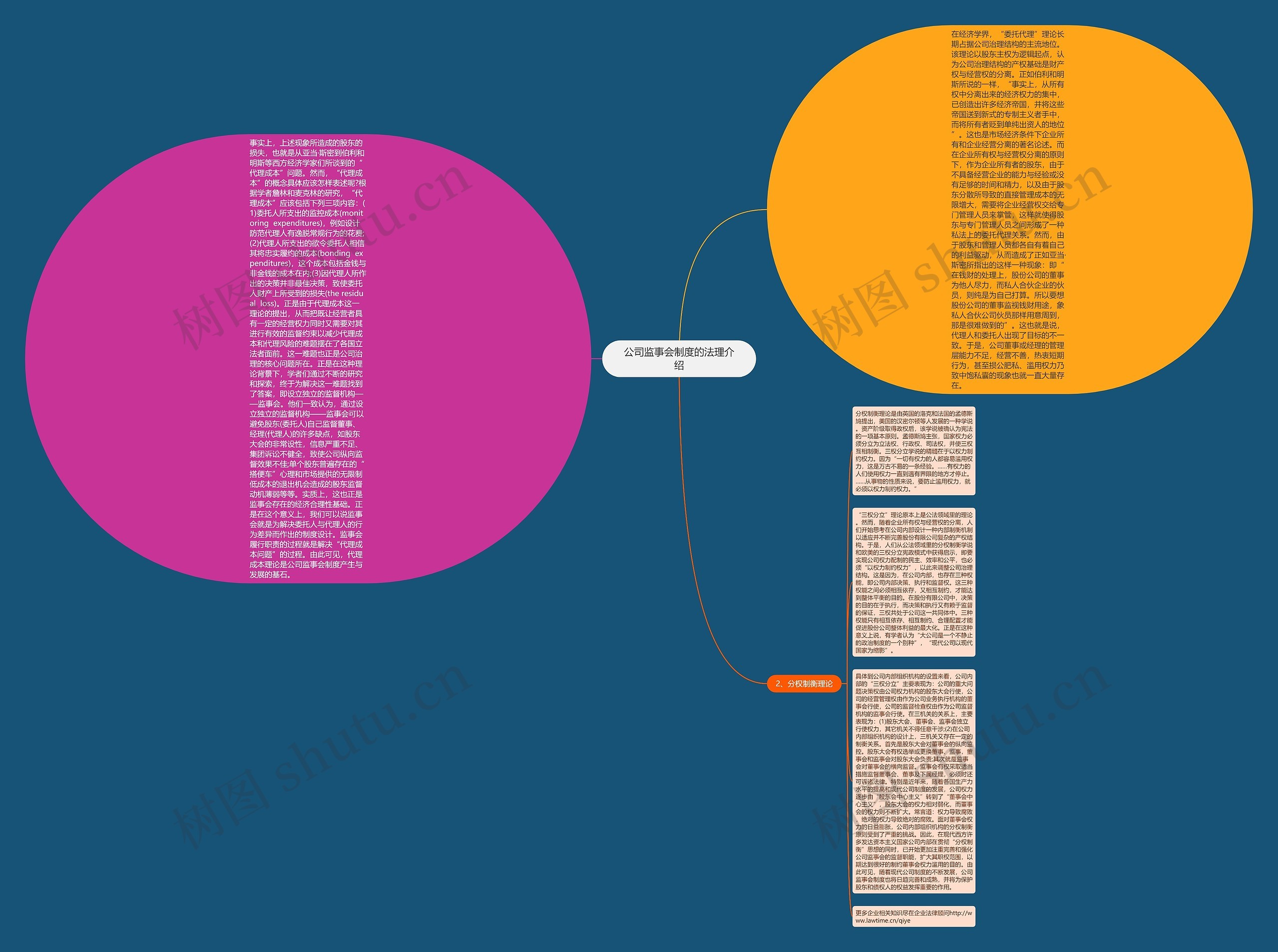公司监事会制度的法理介绍思维导图高清图 公司监事会制度的法理介绍思维导图