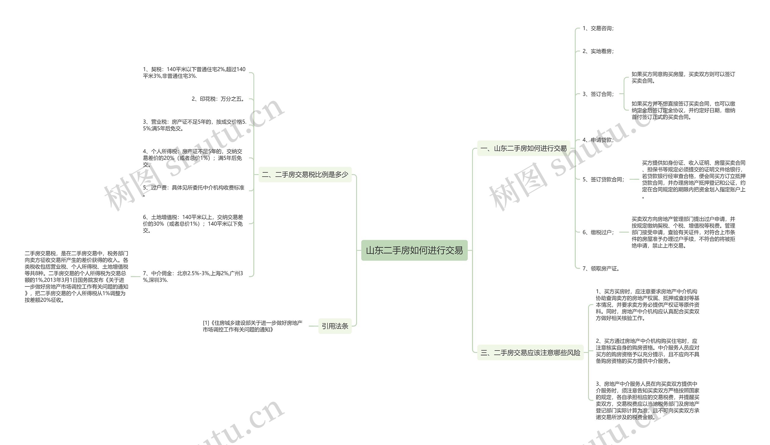 山东二手房如何进行交易思维导图