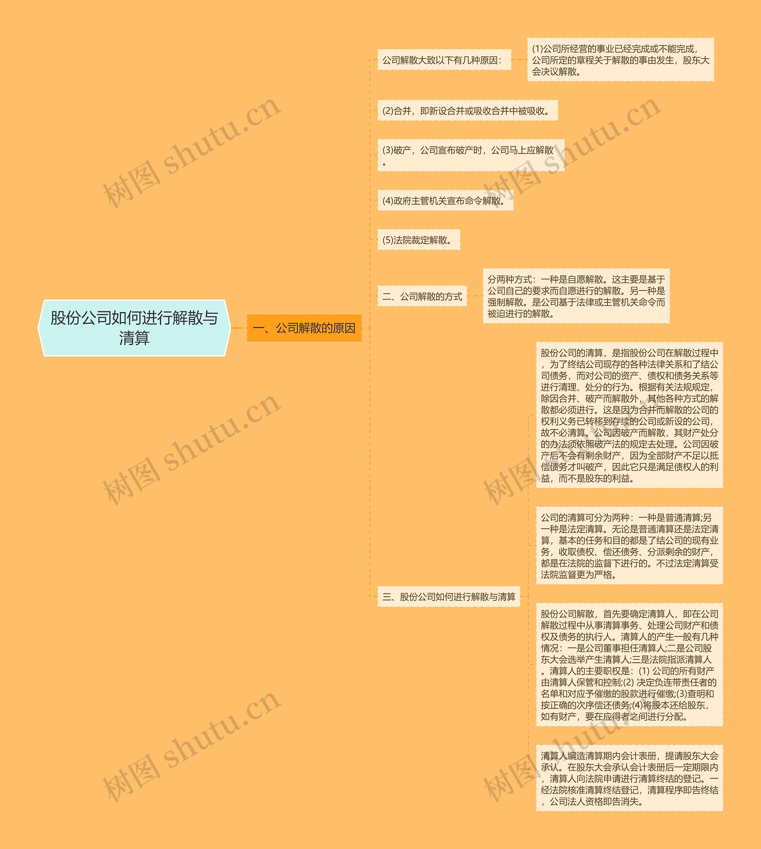 股份公司如何进行解散与清算思维导图