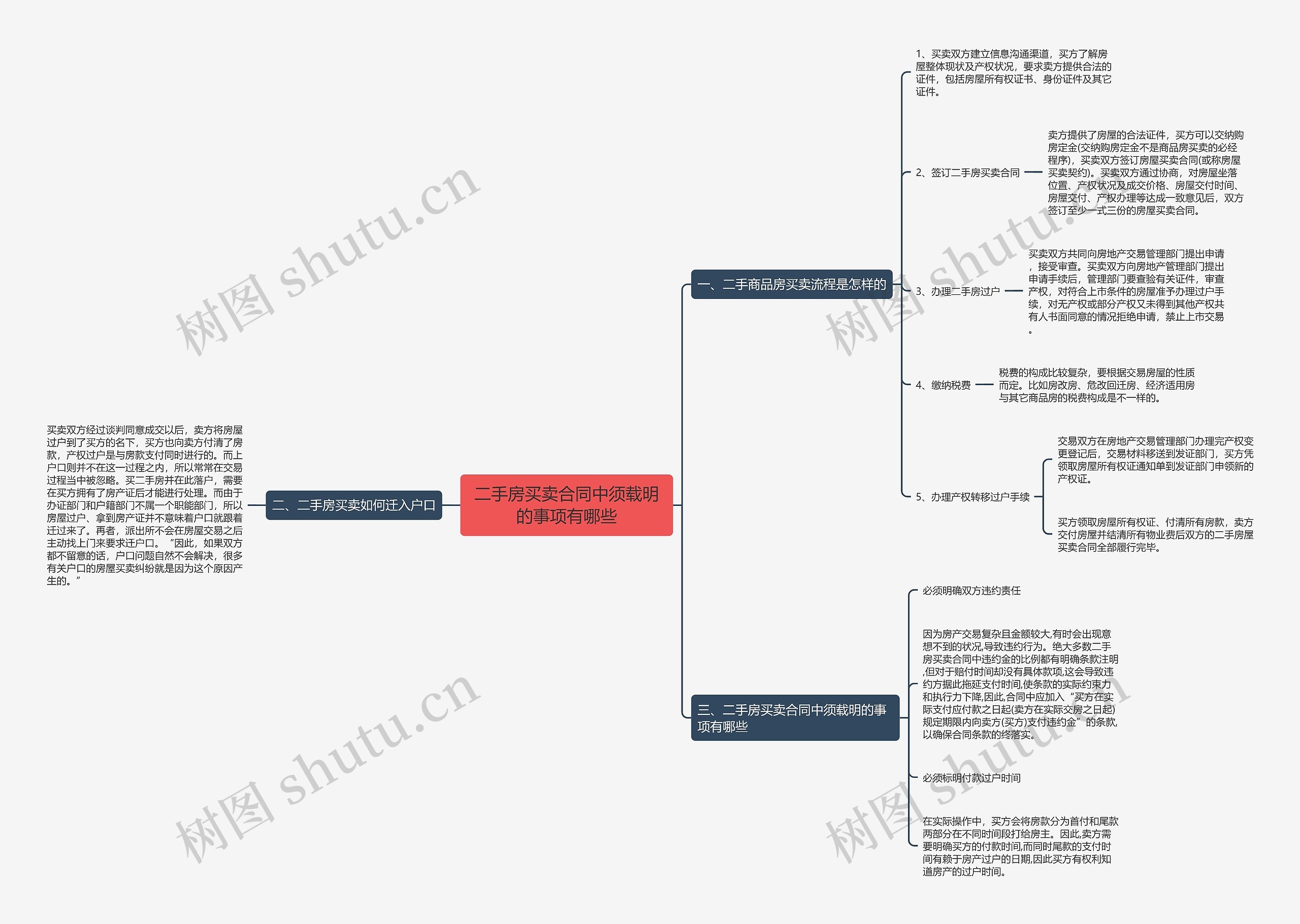 二手房买卖合同中须载明的事项有哪些思维导图