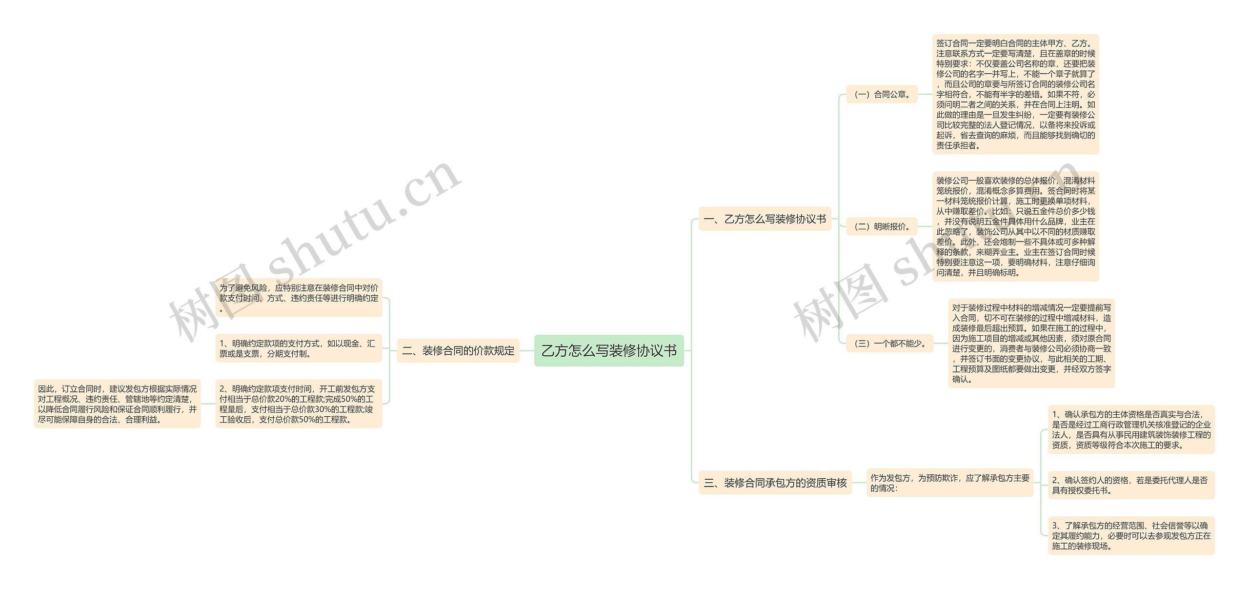 乙方怎么写装修协议书思维导图