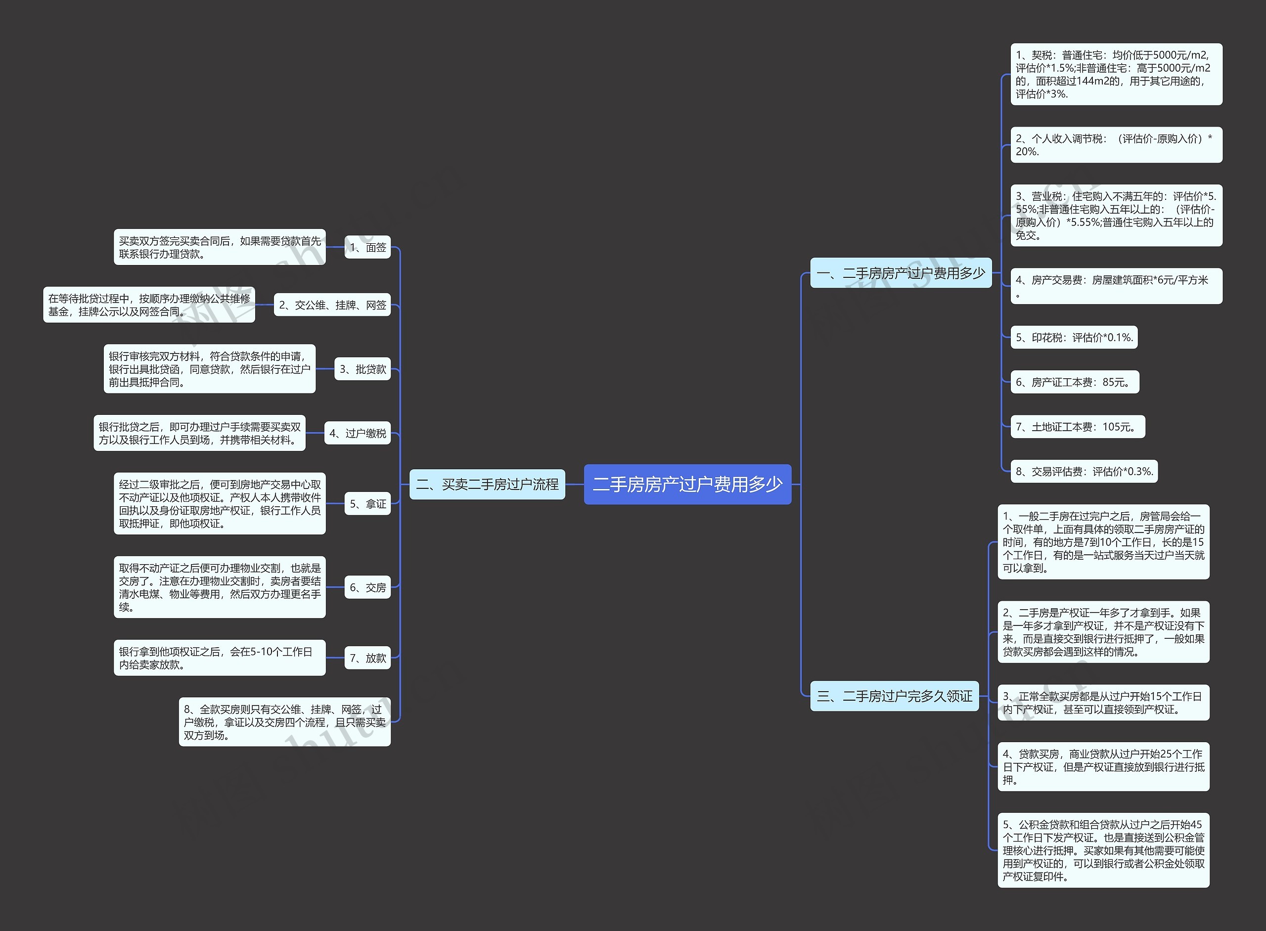 二手房房产过户费用多少思维导图