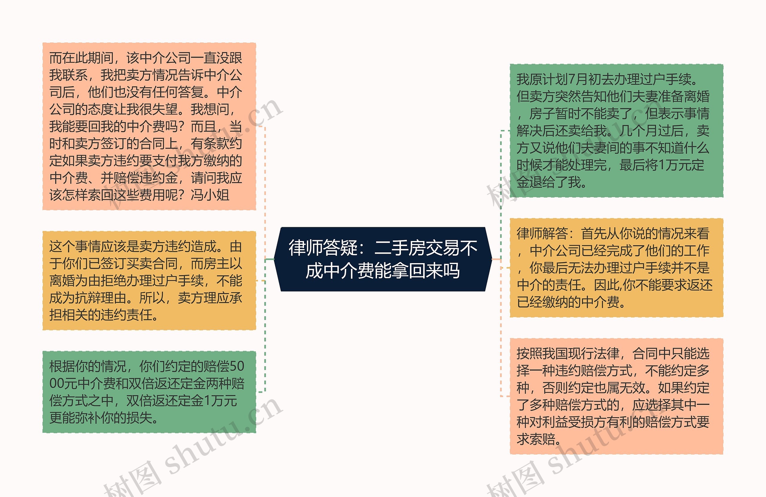 律师答疑：二手房交易不成中介费能拿回来吗思维导图