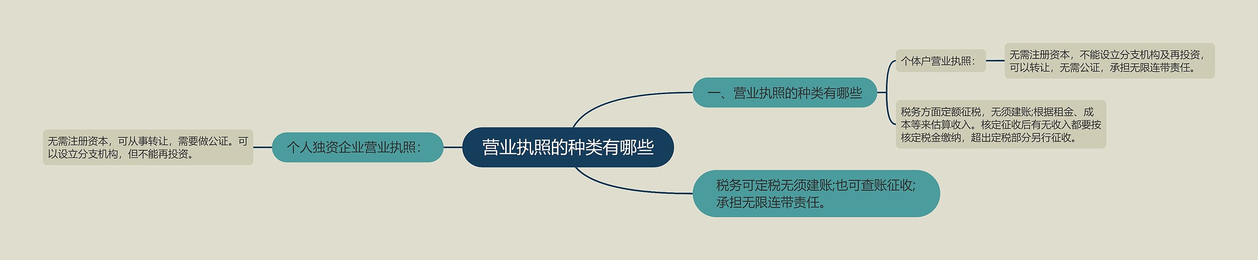 营业执照的种类有哪些思维导图