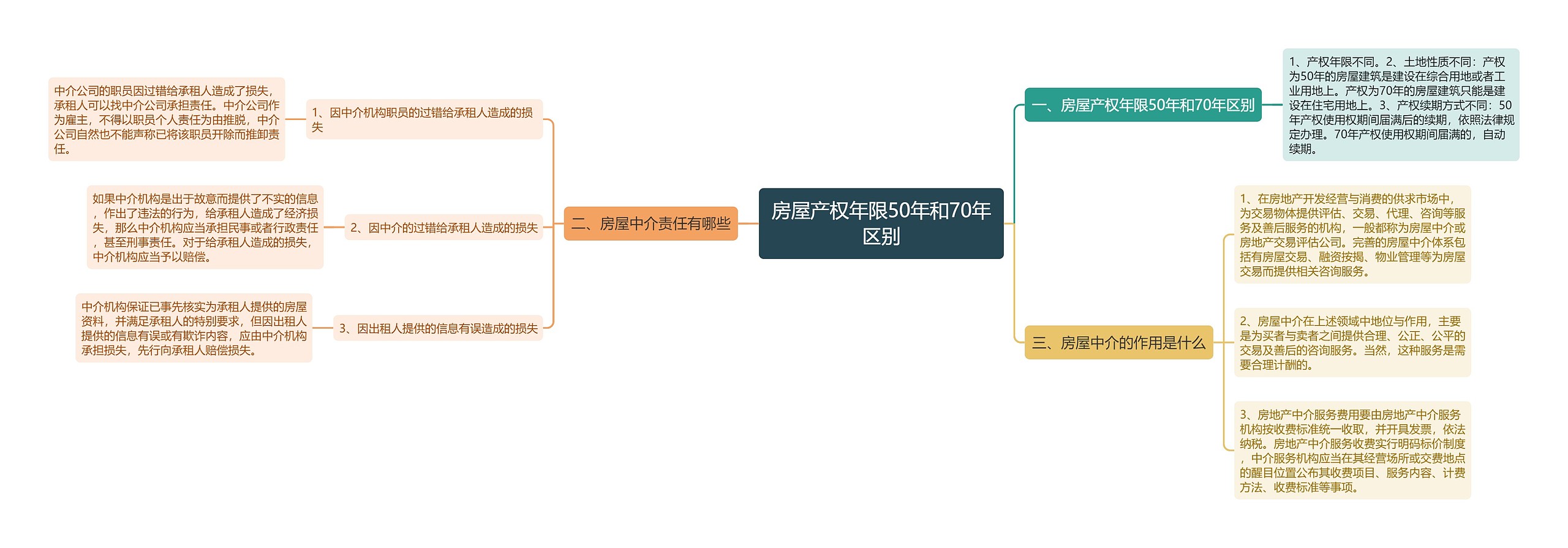 房屋产权年限50年和70年区别