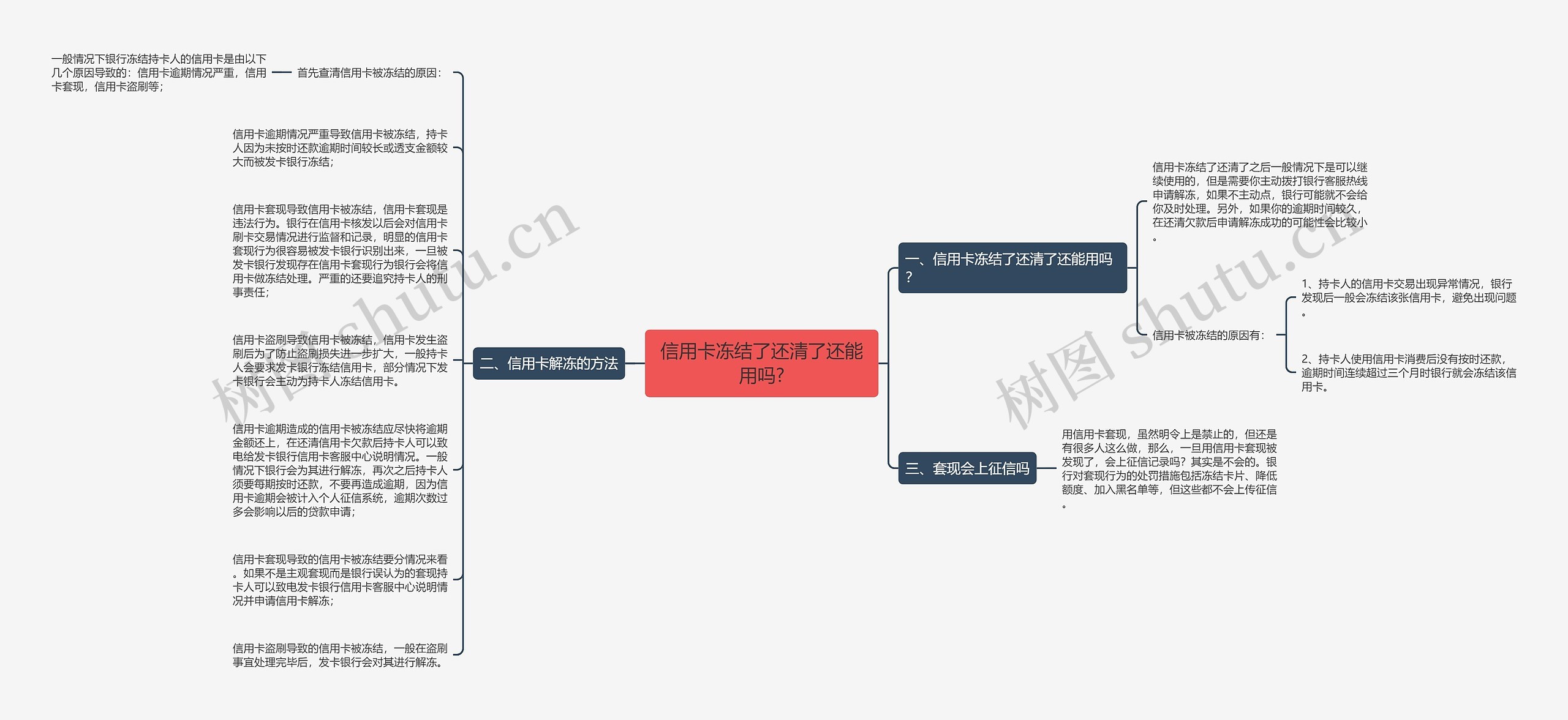 信用卡冻结了还清了还能用吗?思维导图