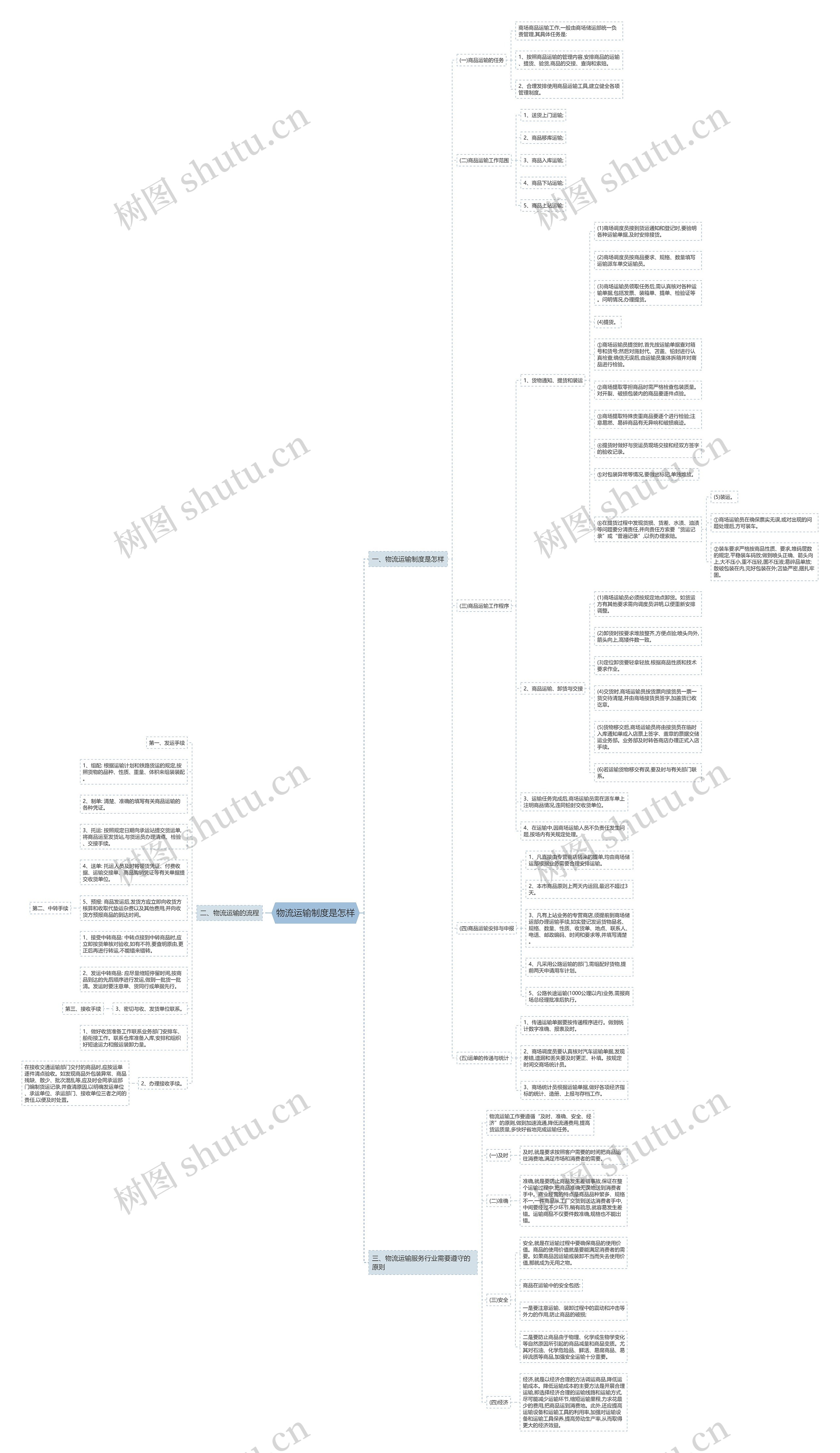 物流运输制度是怎样思维导图