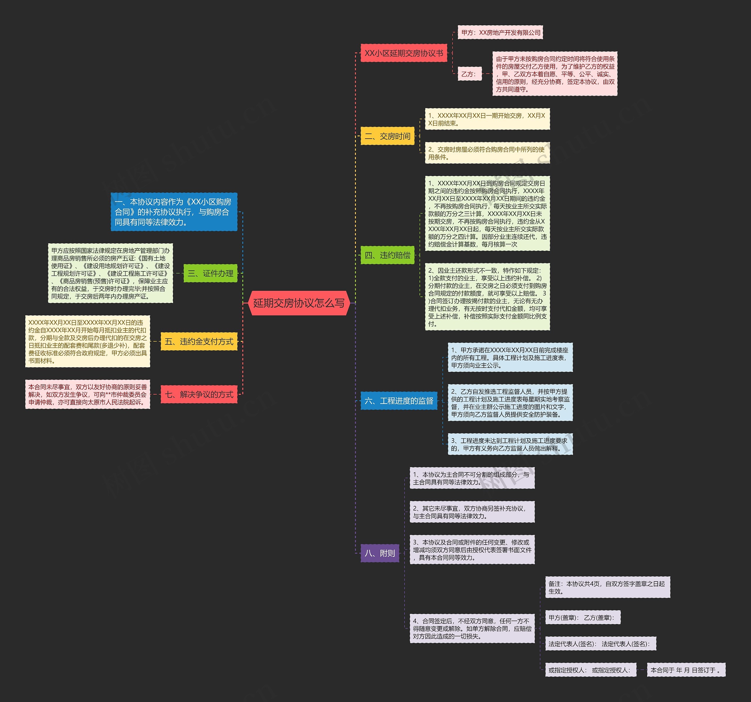 延期交房协议怎么写思维导图