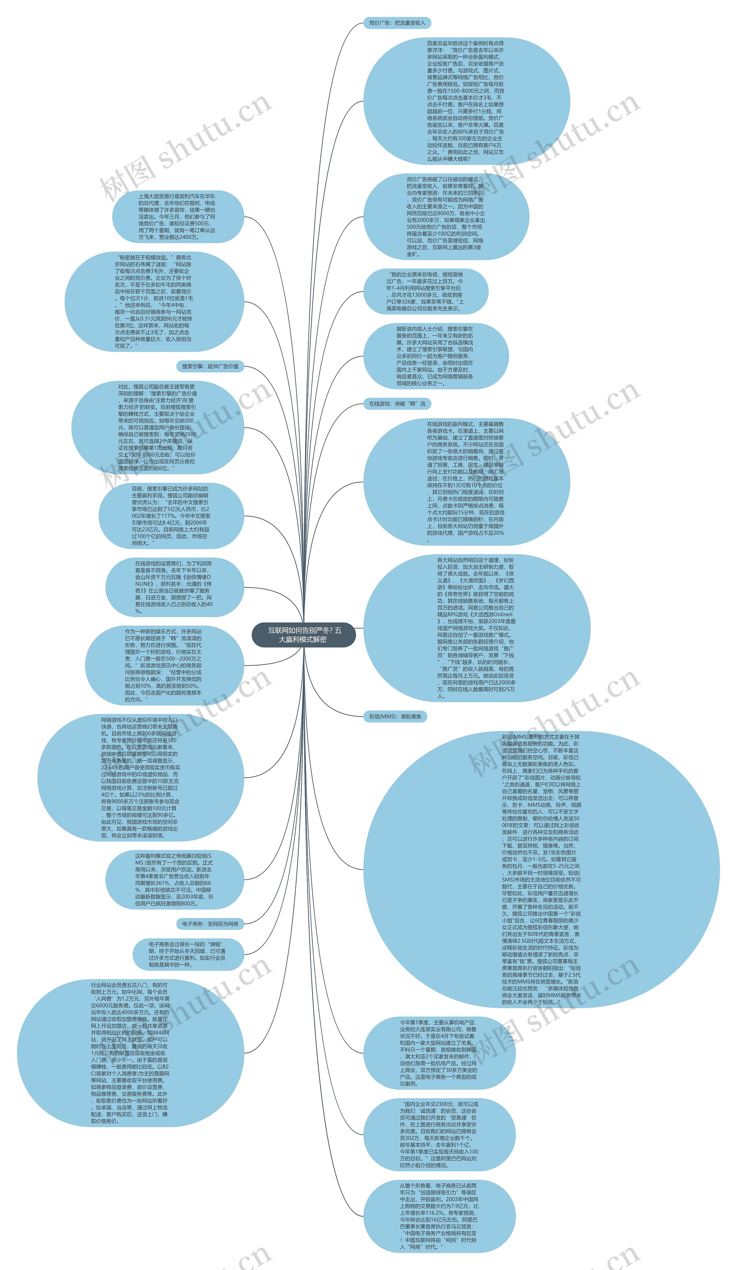  互联网如何告别严冬? 五大赢利模式解密 思维导图