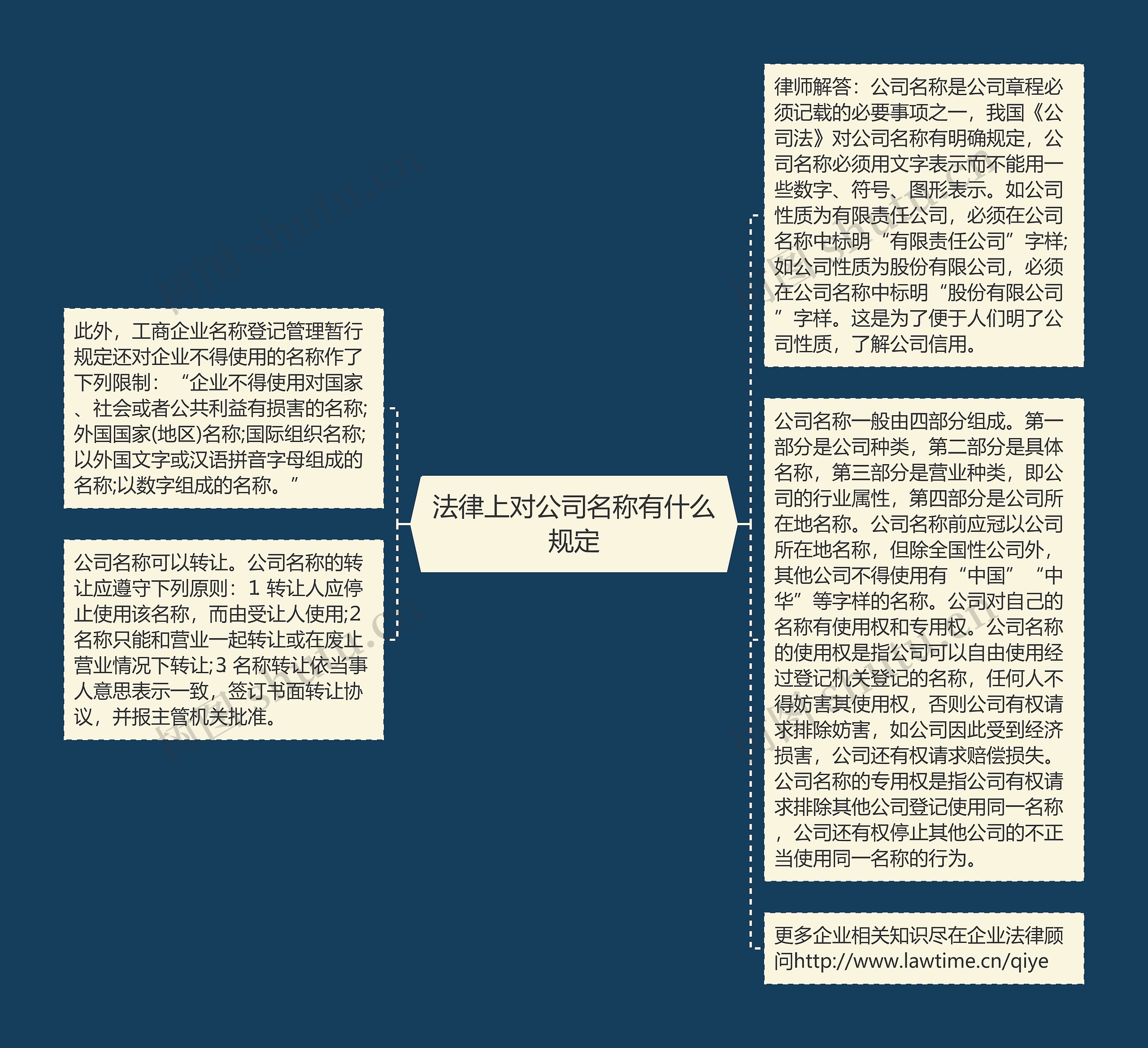 法律上对公司名称有什么规定思维导图