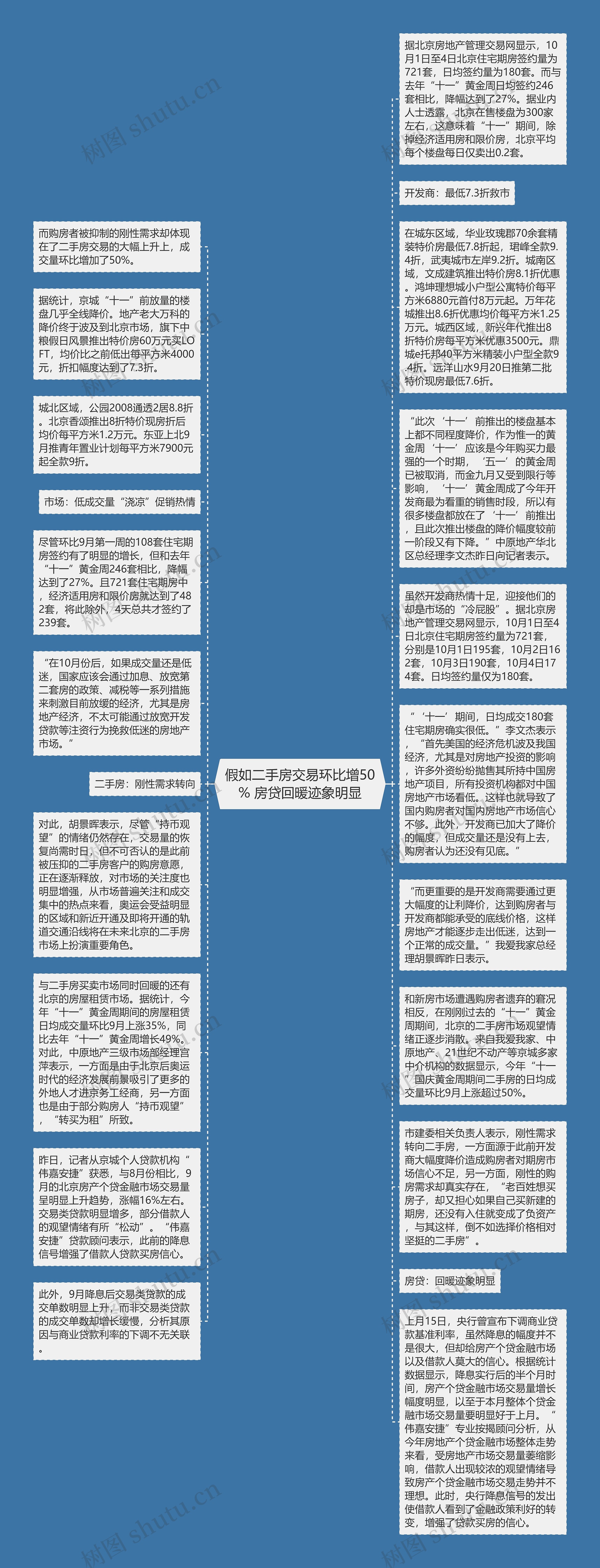 假如二手房交易环比增50% 房贷回暖迹象明显