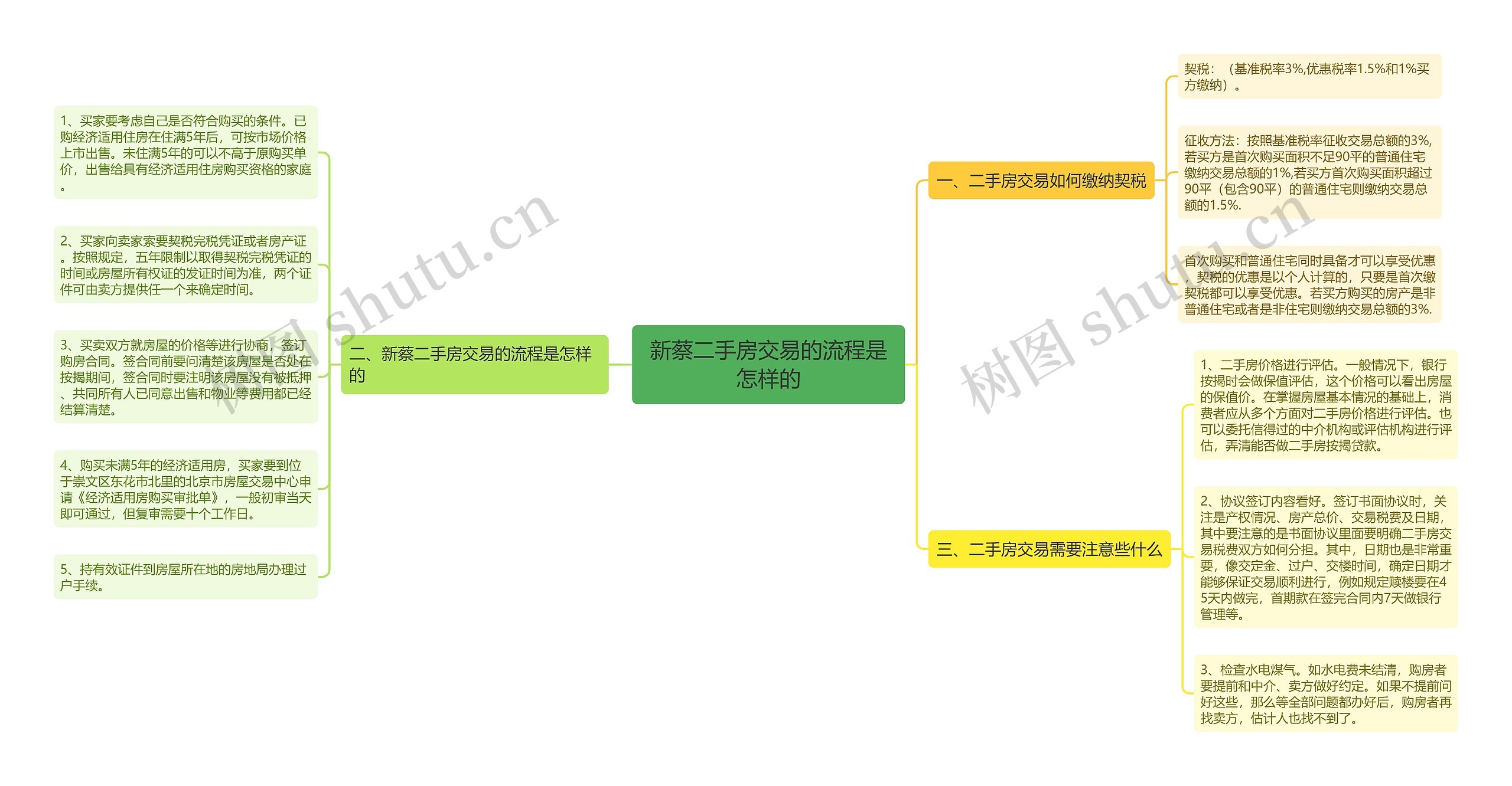 新蔡二手房交易的流程是怎样的思维导图