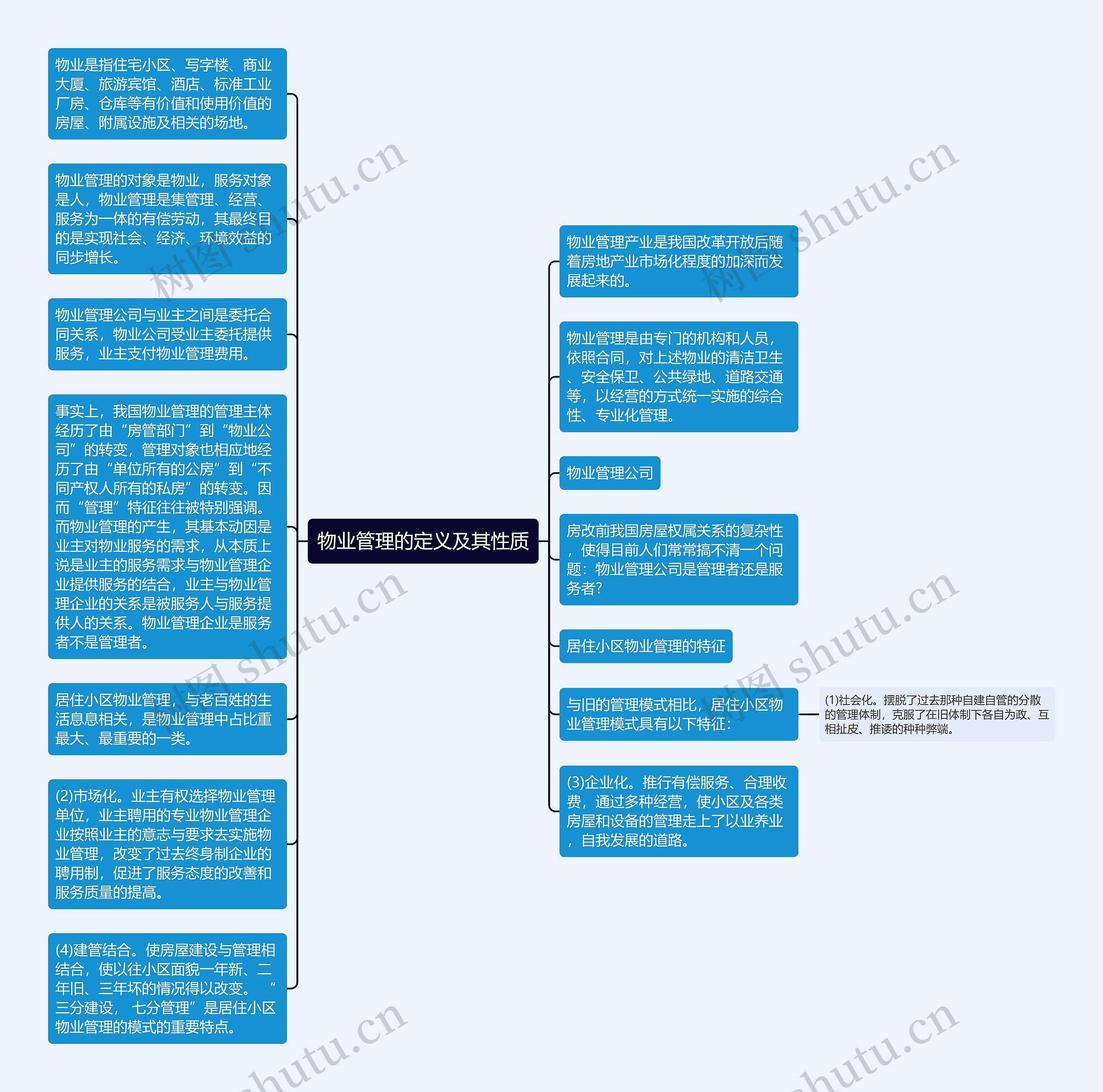 物业管理的定义及其性质思维导图