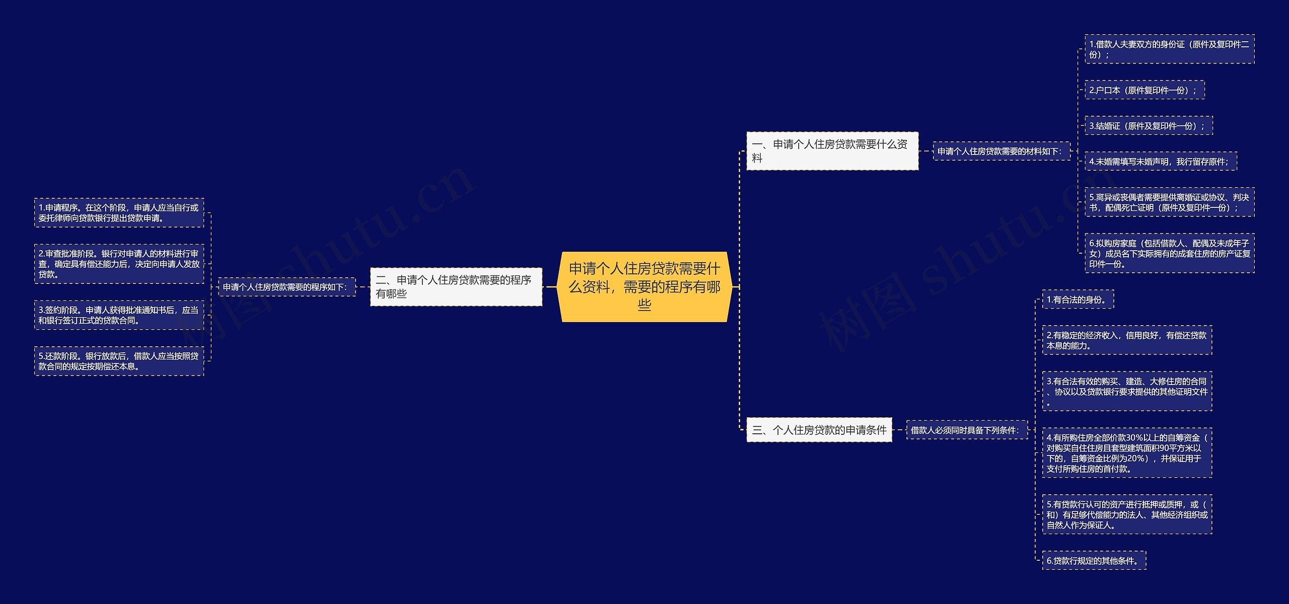 申请个人住房贷款需要什么资料，需要的程序有哪些思维导图