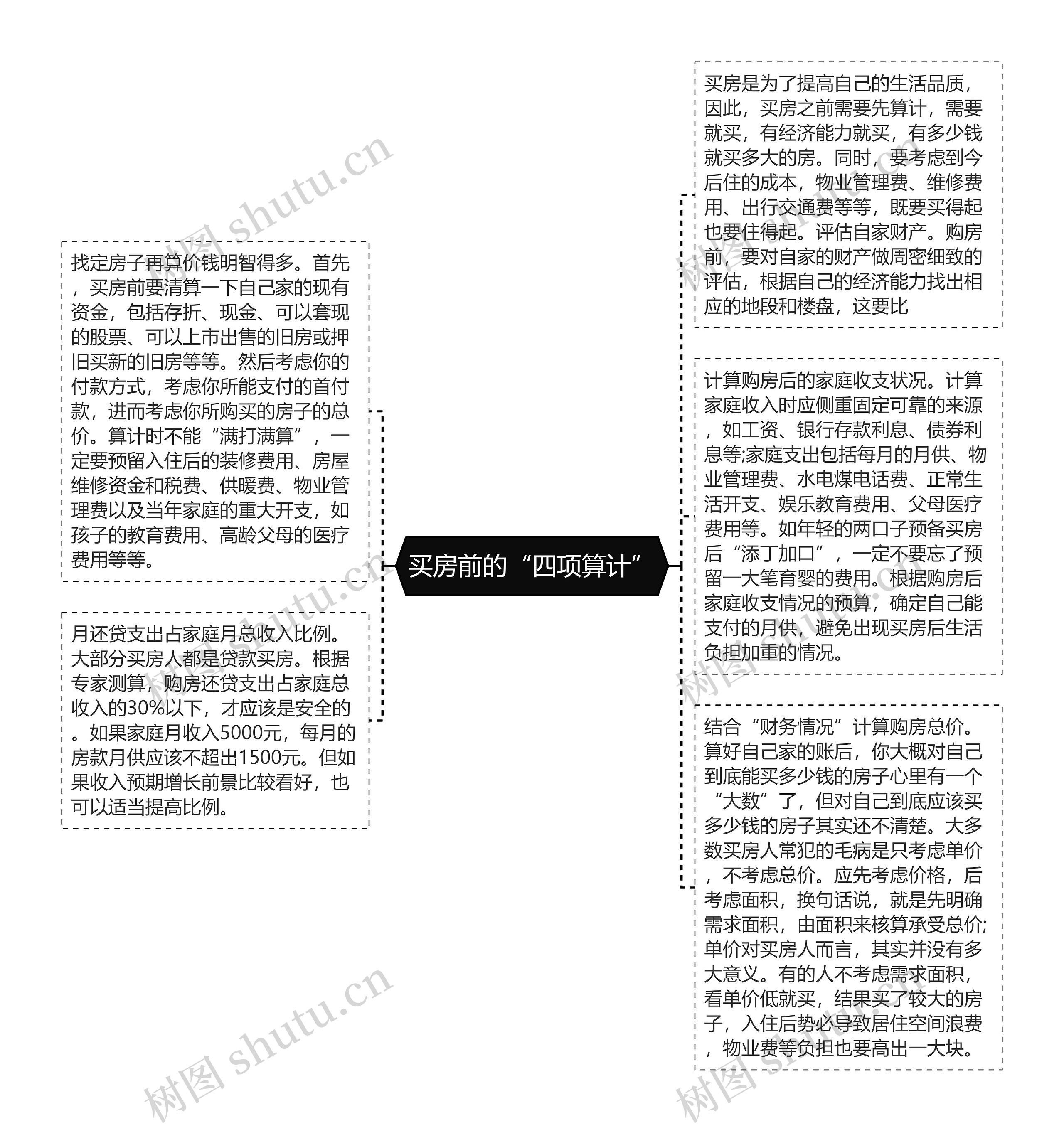 买房前的“四项算计”