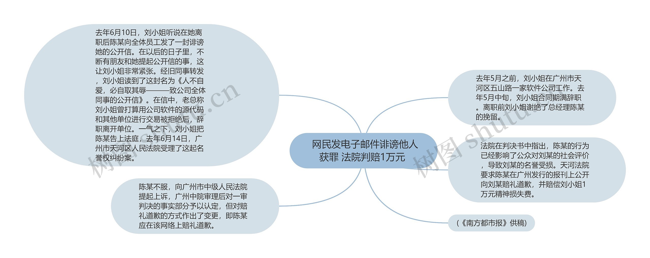  网民发电子邮件诽谤他人获罪 法院判赔1万元 思维导图