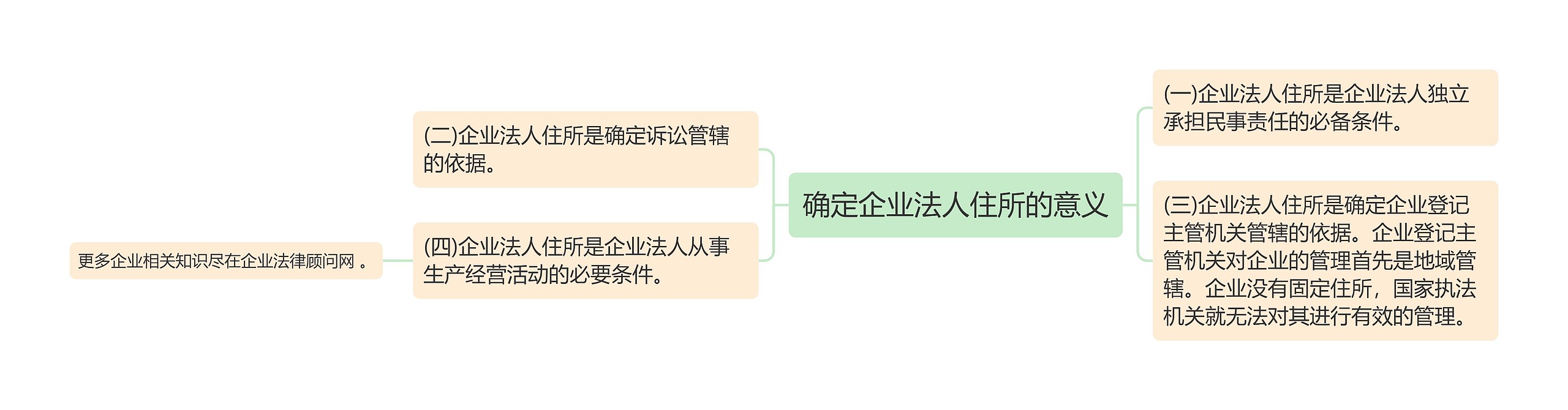 确定企业法人住所的意义思维导图