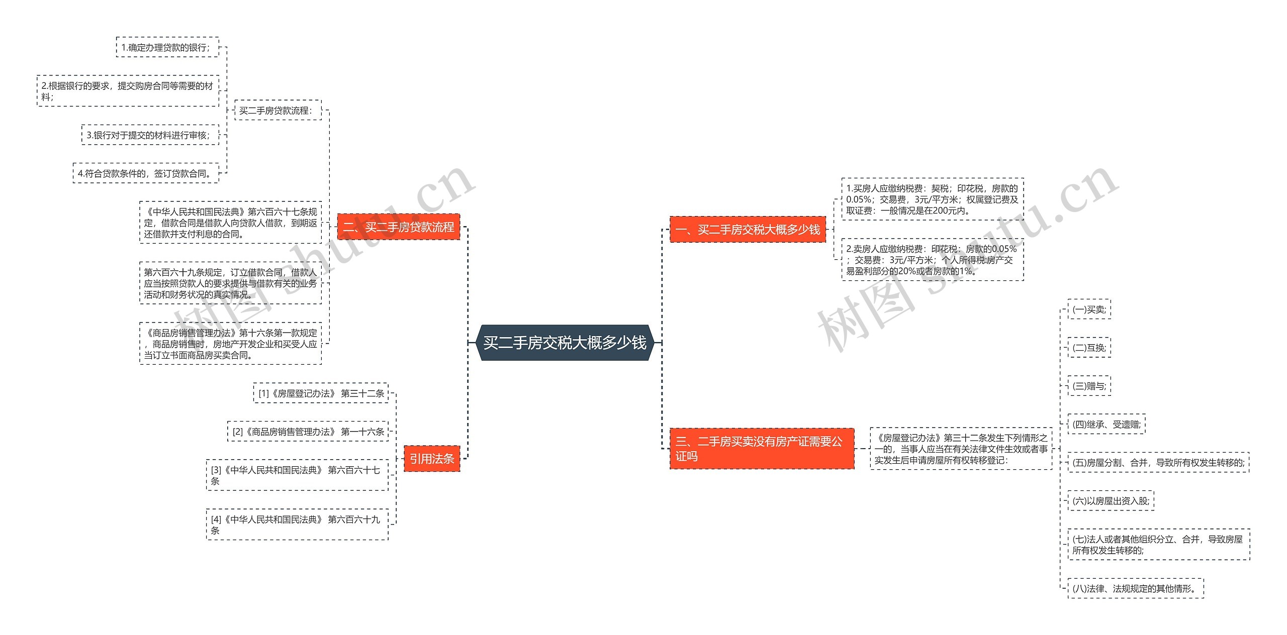 买二手房交税大概多少钱思维导图