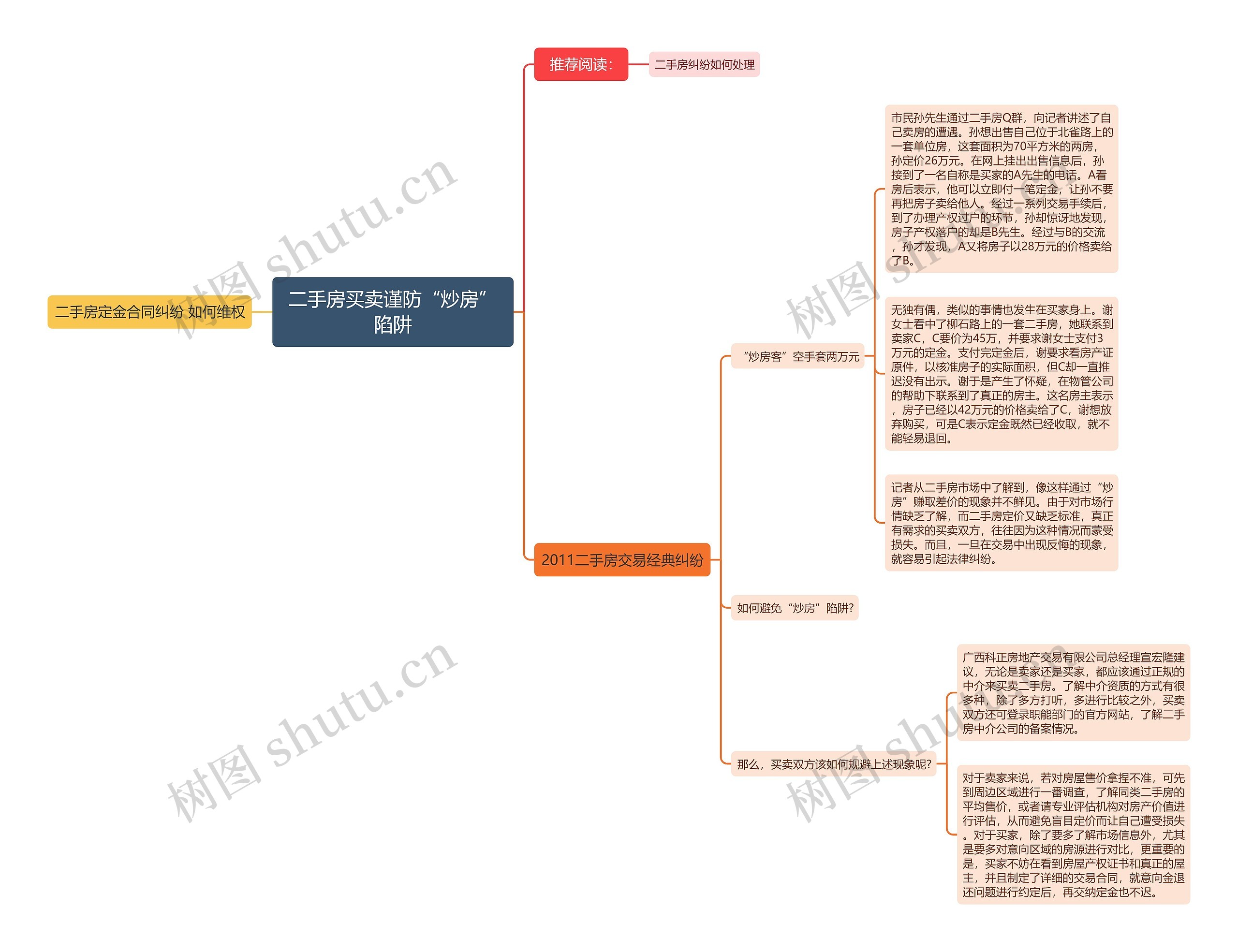 二手房买卖谨防“炒房”陷阱思维导图