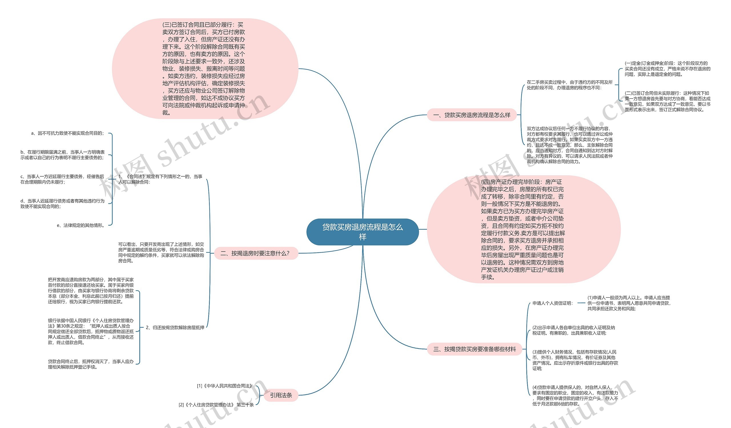 贷款买房退房流程是怎么样思维导图