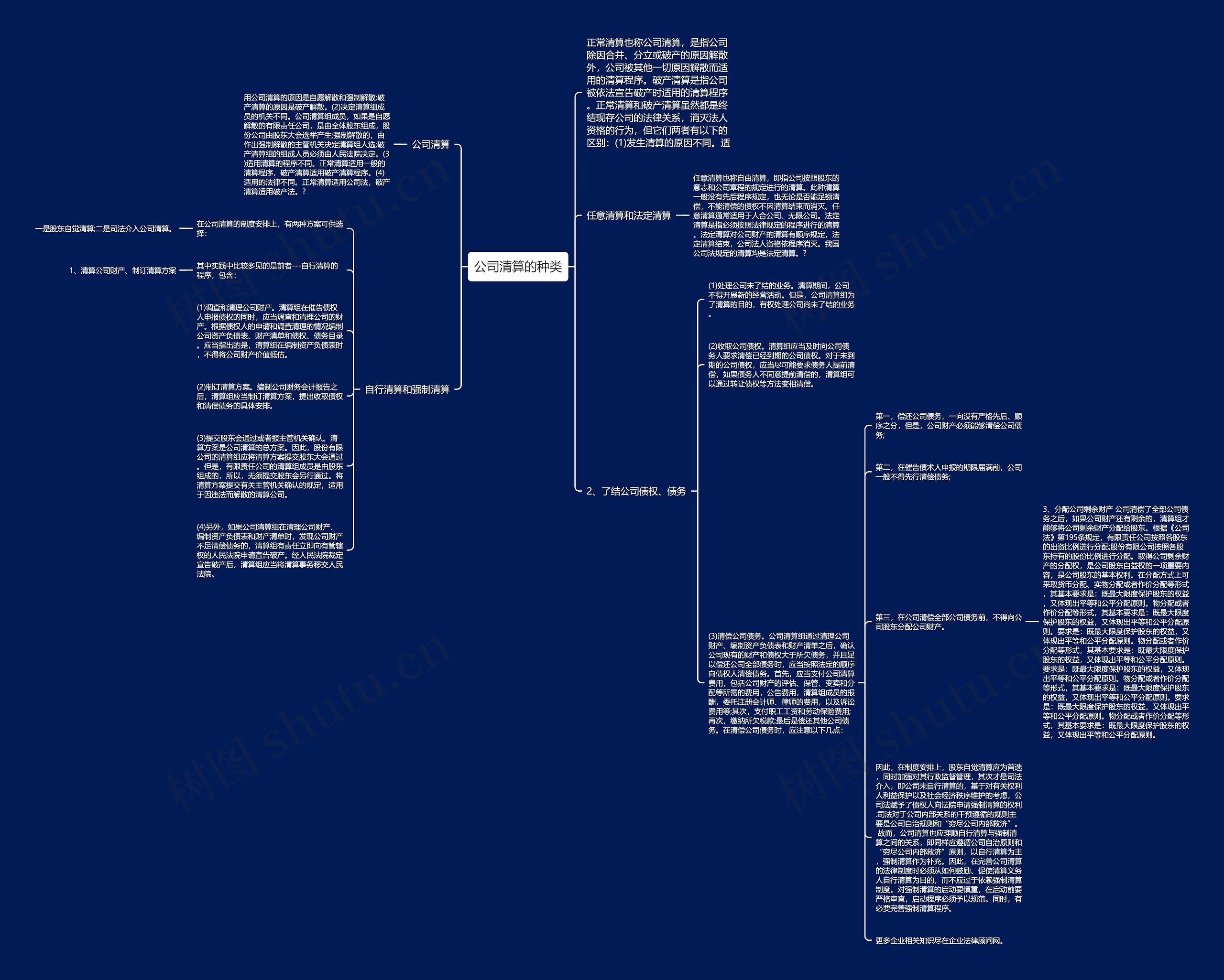 公司清算的种类思维导图