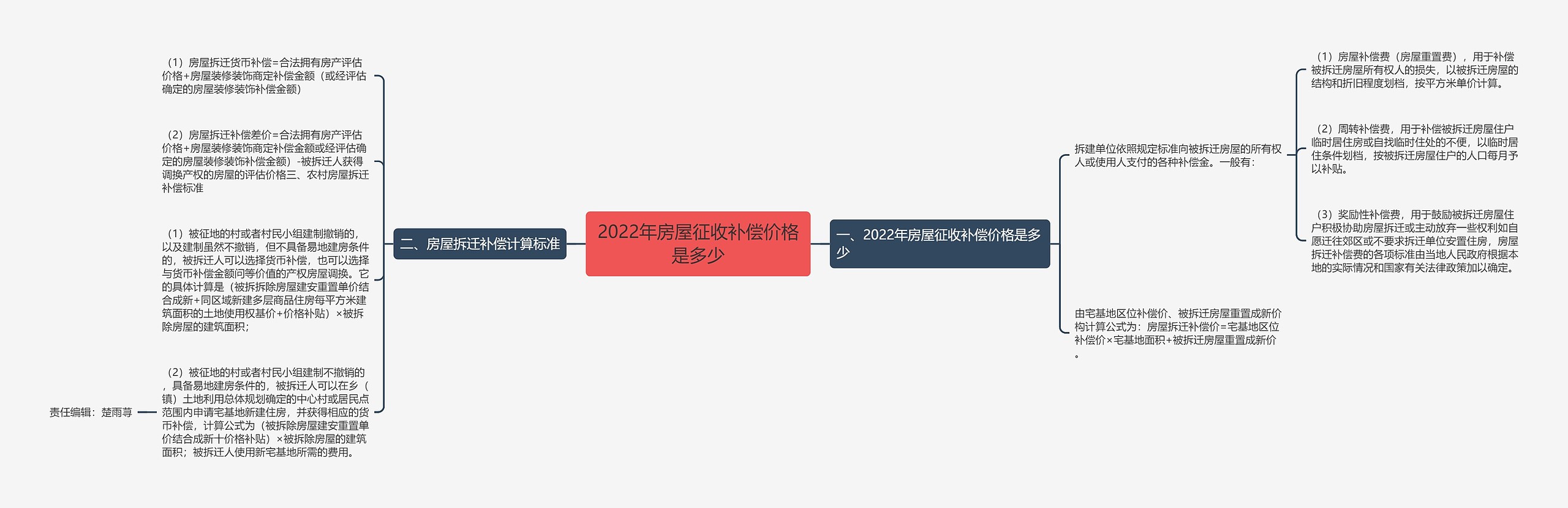 2022年房屋征收补偿价格是多少 2022年房屋征收补偿价格是多少