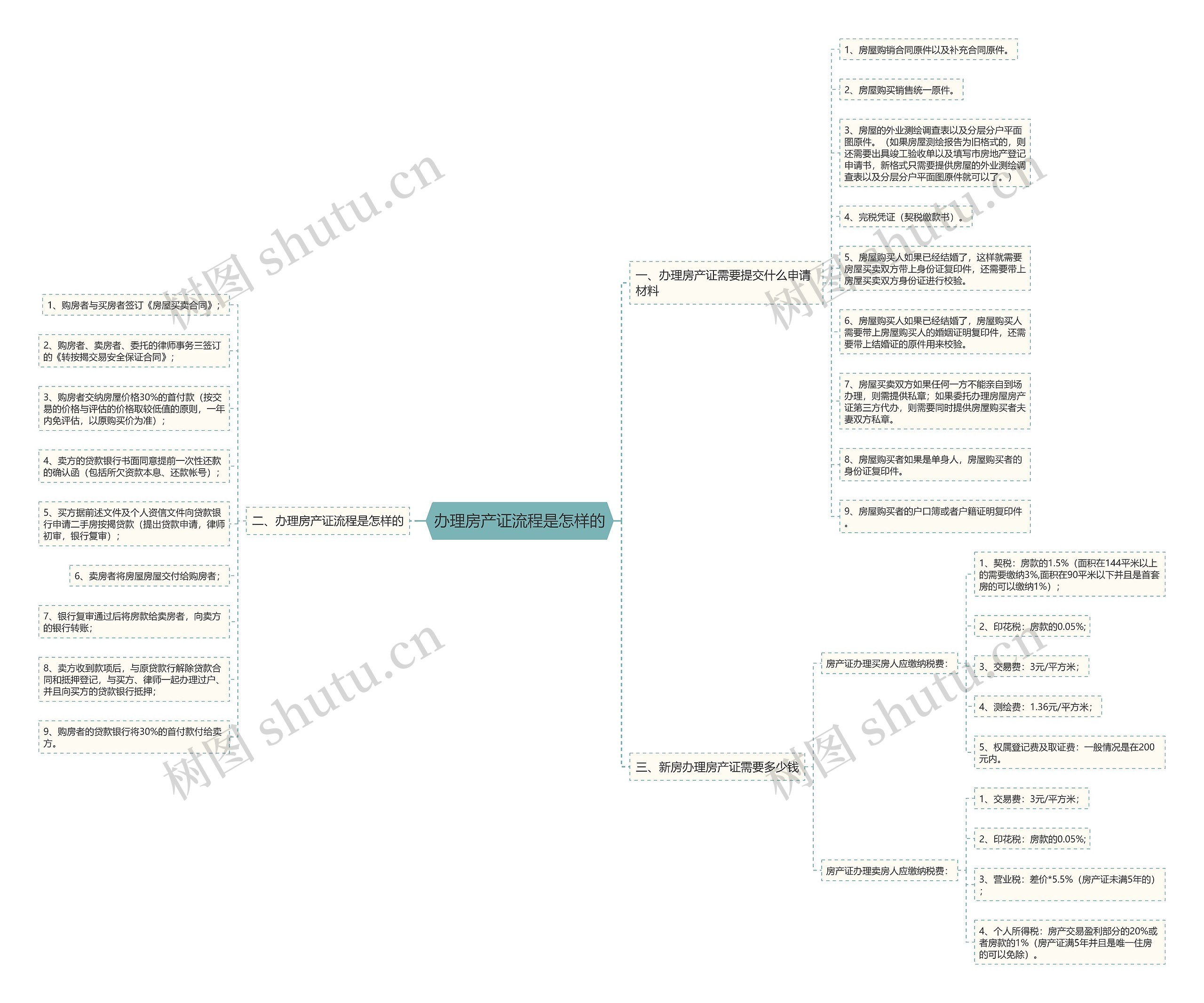 办理房产证流程是怎样的思维导图