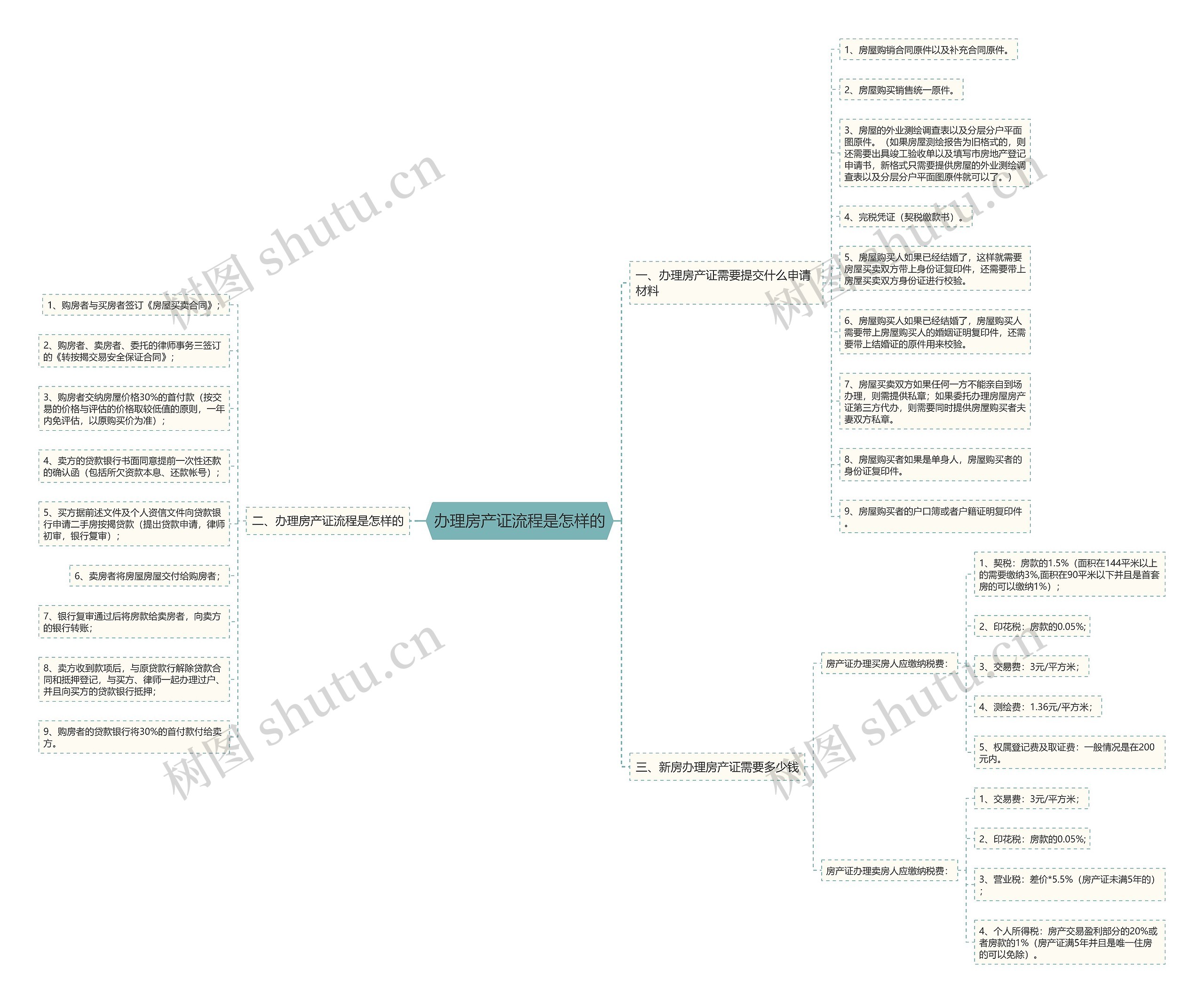 办理房产证流程是怎样的 办理房产证流程是怎样的