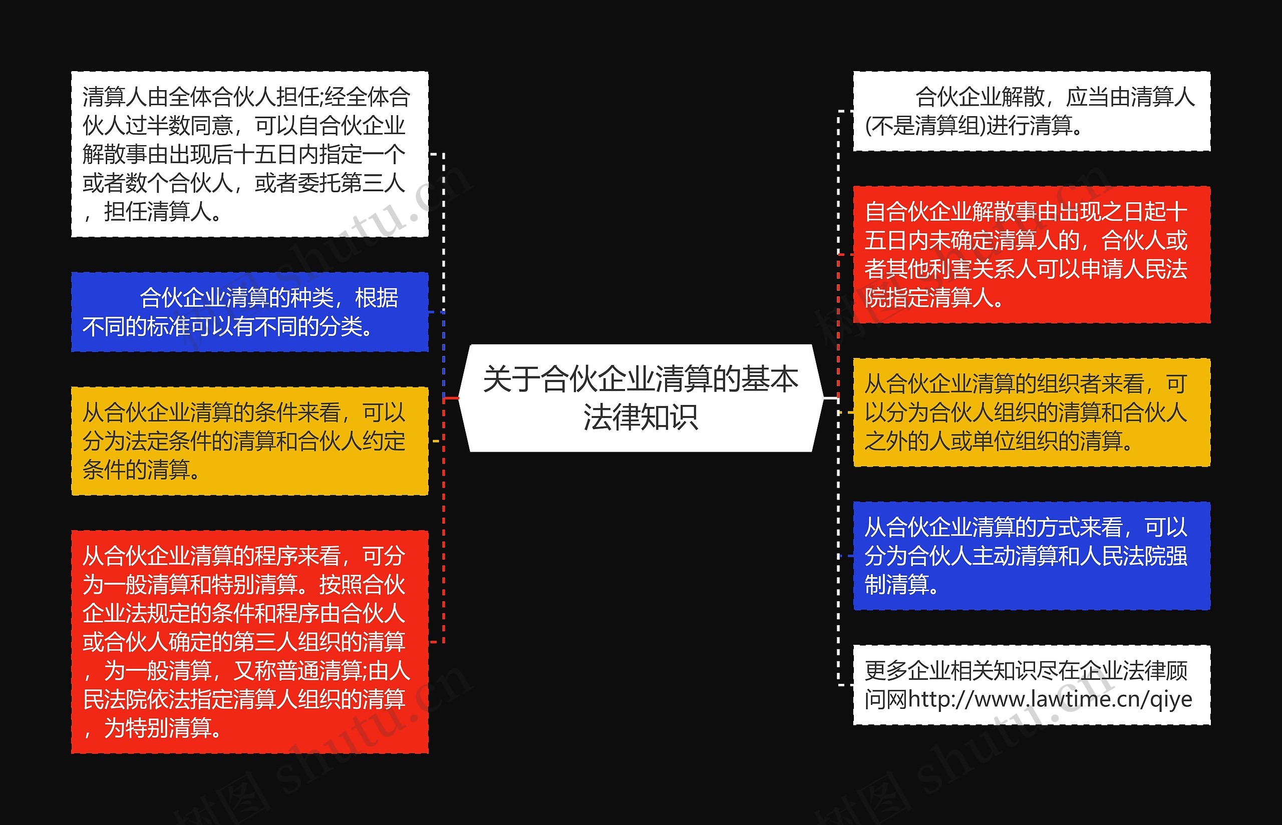 关于合伙企业清算的基本法律知识思维导图