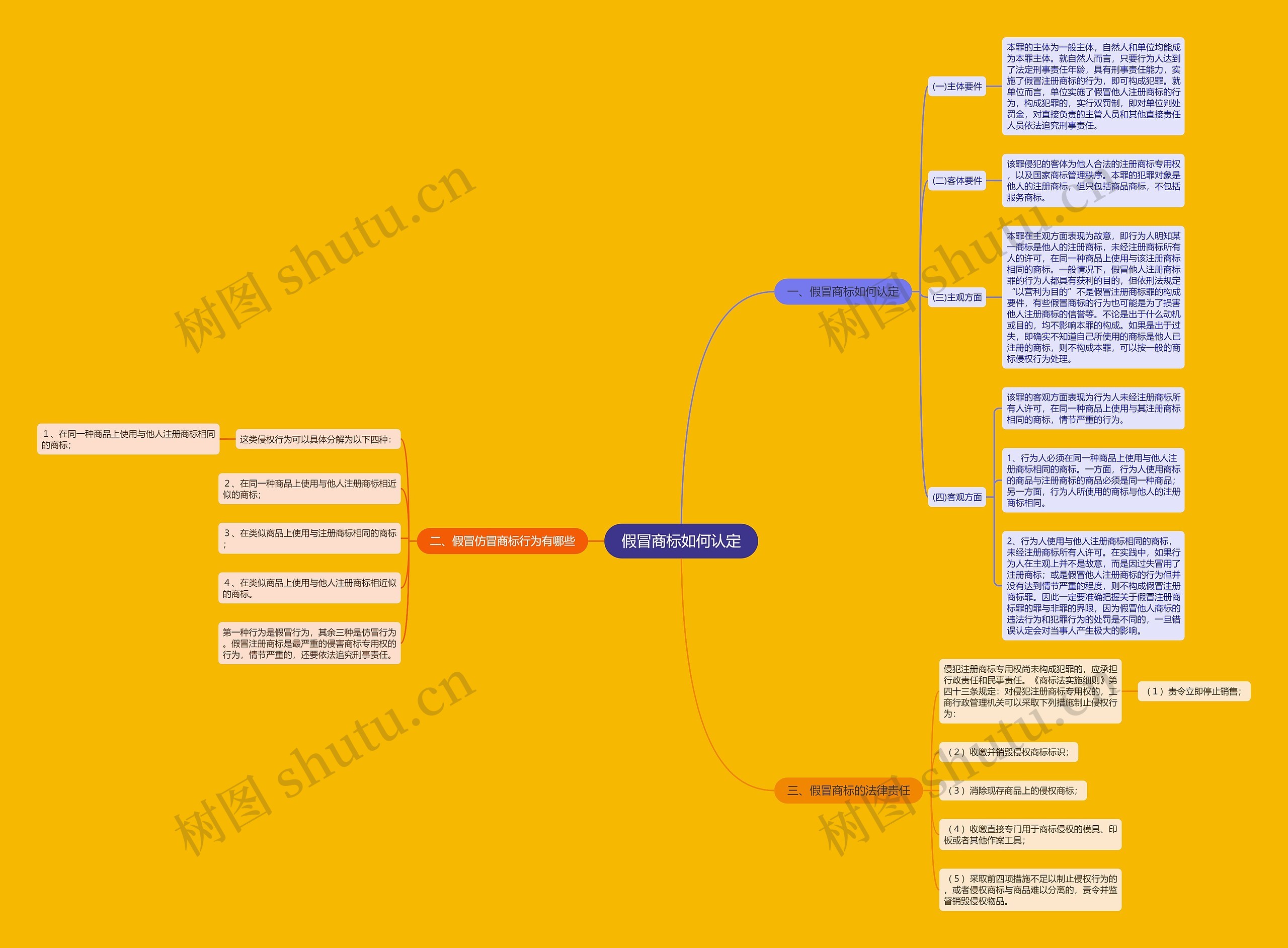 假冒商标如何认定思维导图