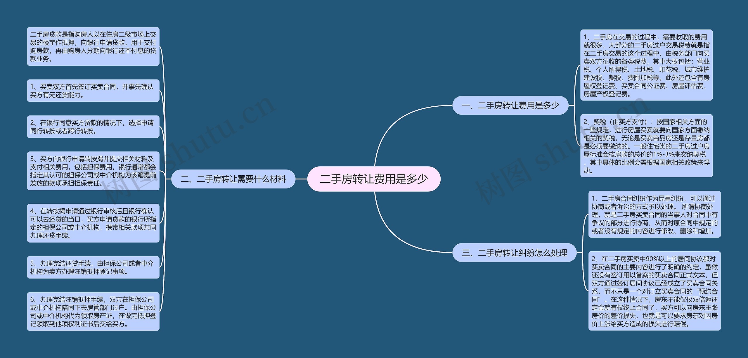 二手房转让费用是多少思维导图