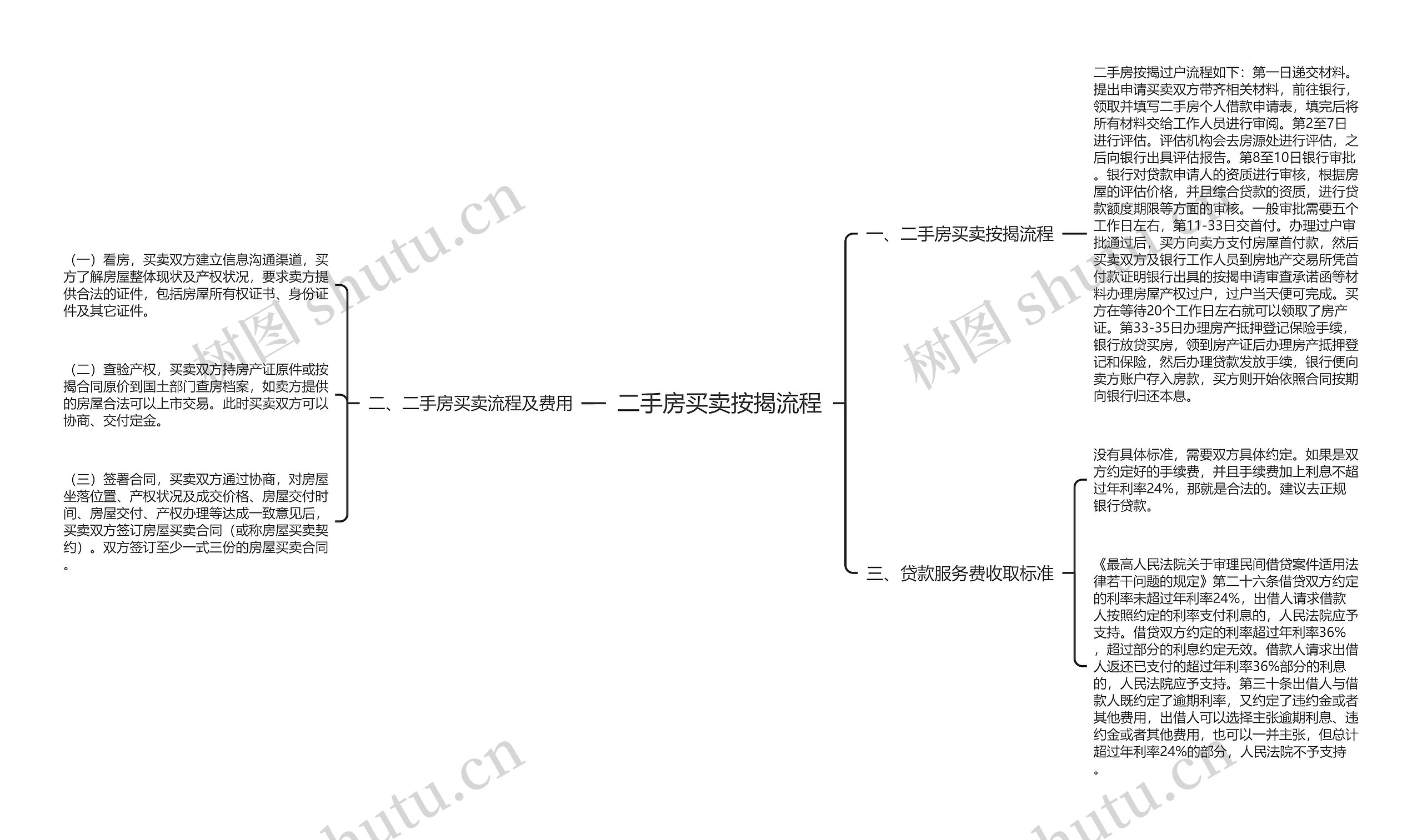 二手房买卖按揭流程思维导图