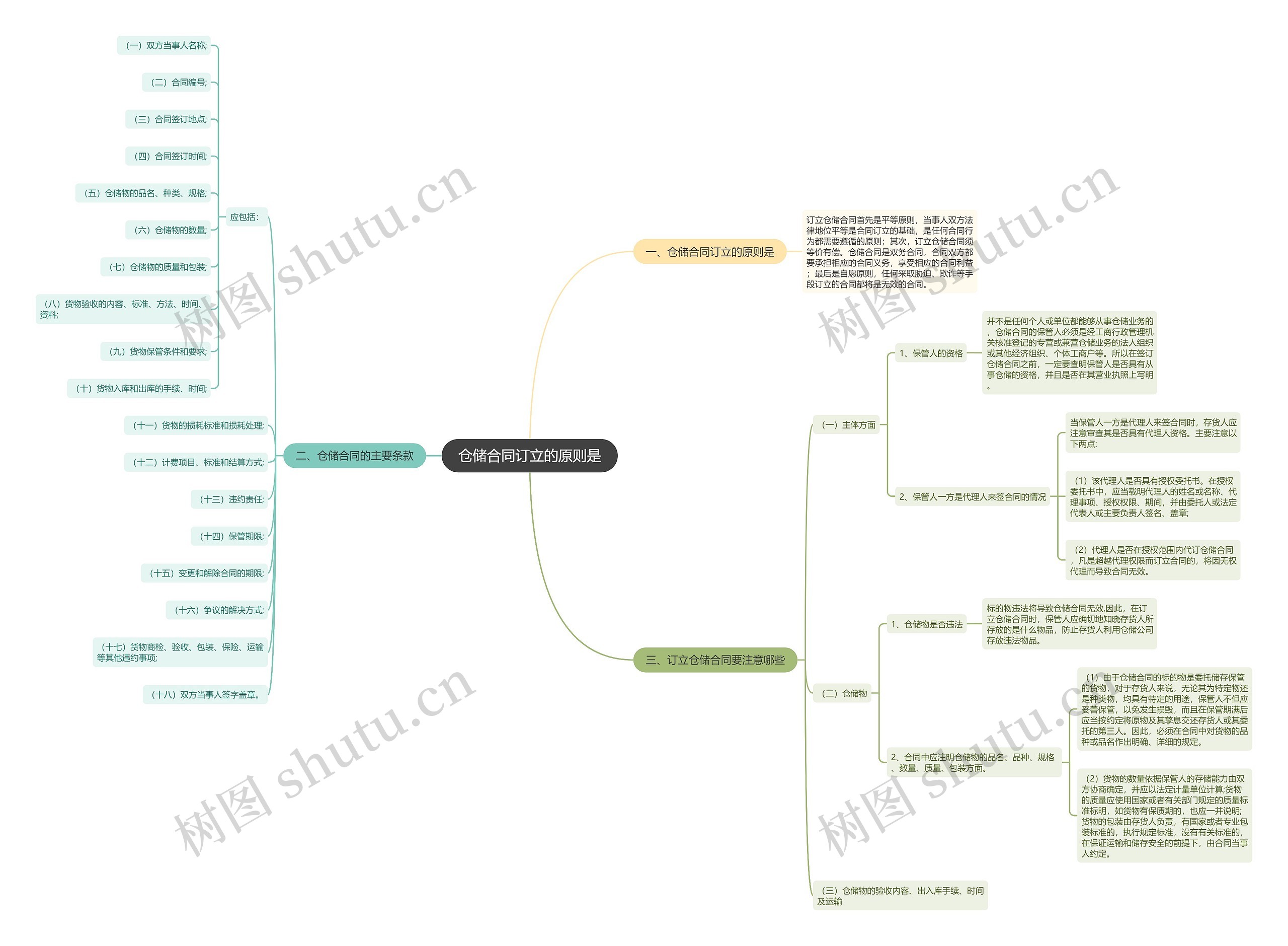 仓储合同订立的原则是思维导图