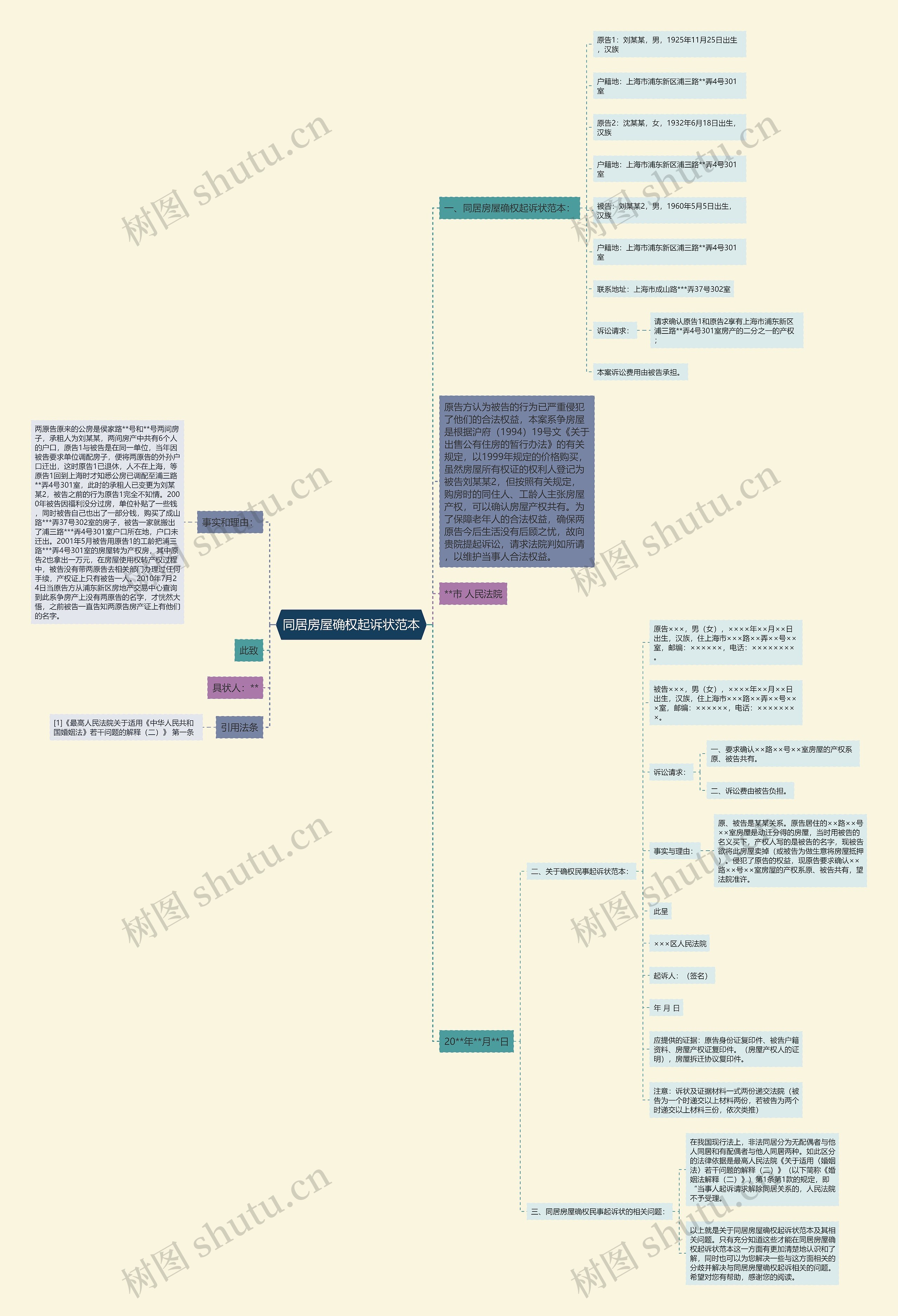 同居房屋确权起诉状范本思维导图