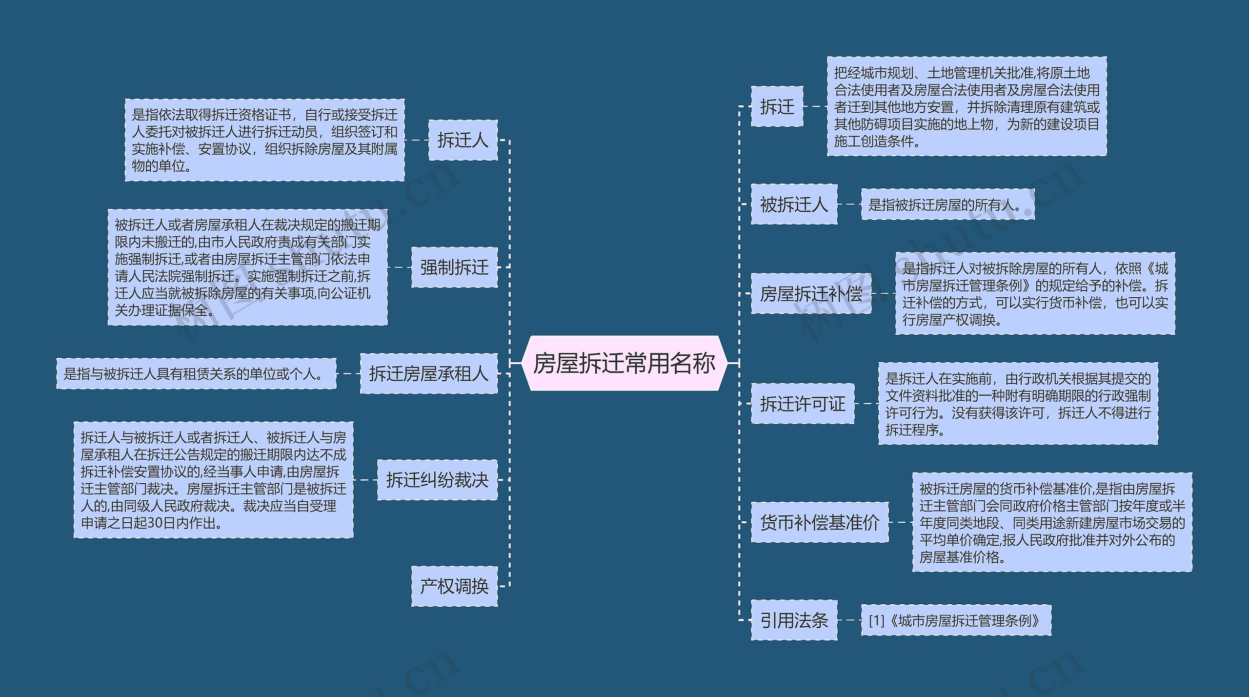 房屋拆迁常用名称思维导图