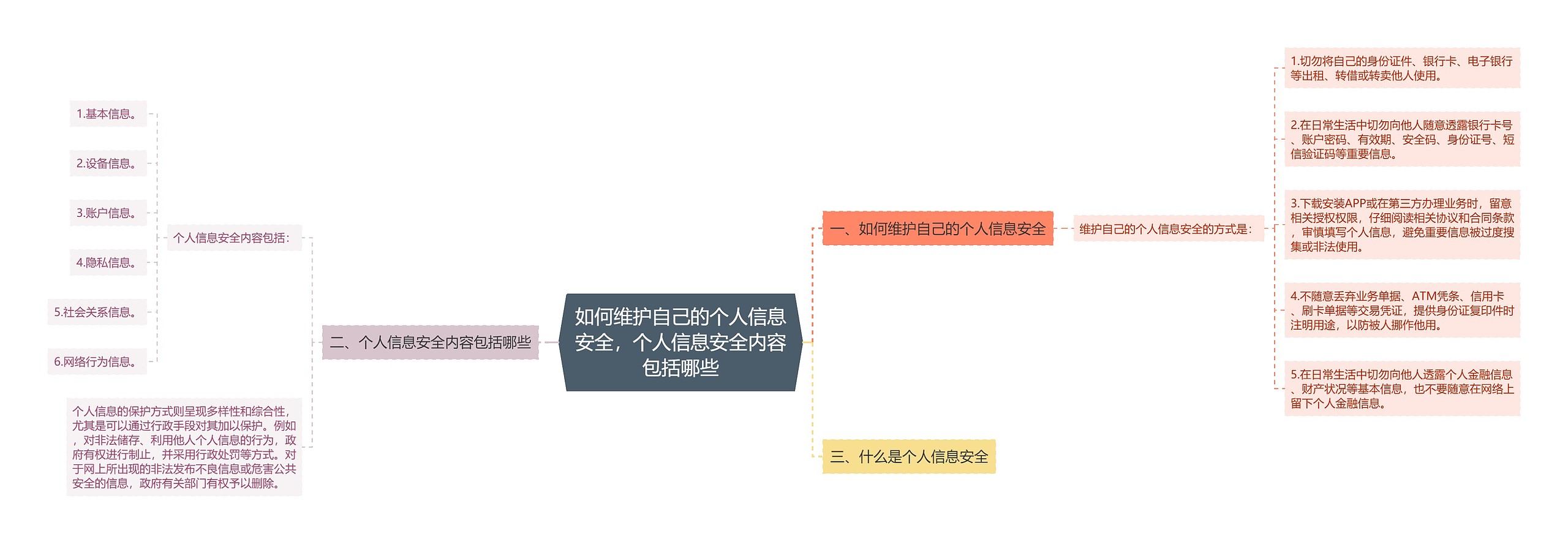 如何维护自己的个人信息安全，个人信息安全内容包括哪些思维导图