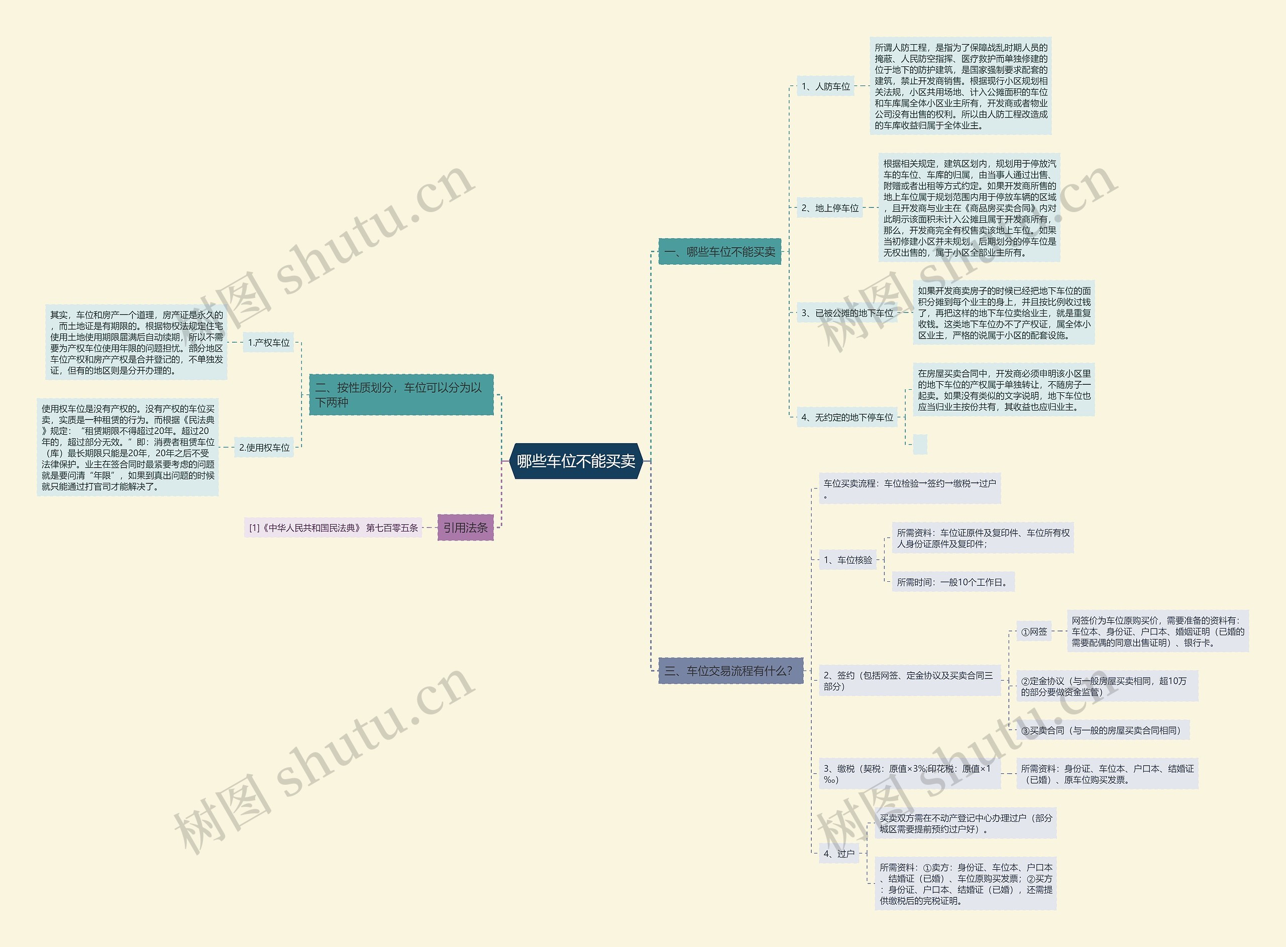 哪些车位不能买卖思维导图