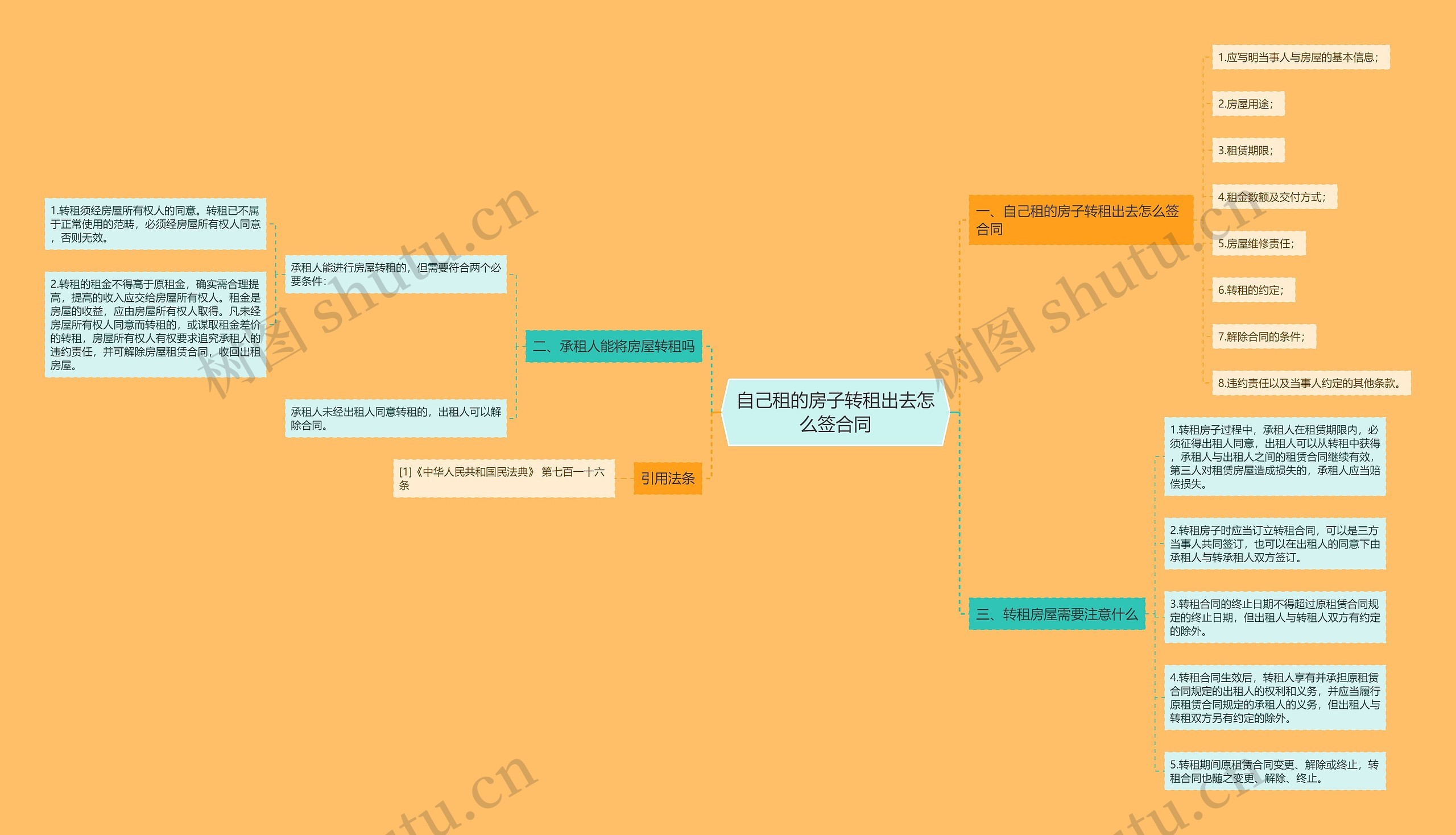 自己租的房子转租出去怎么签合同思维导图